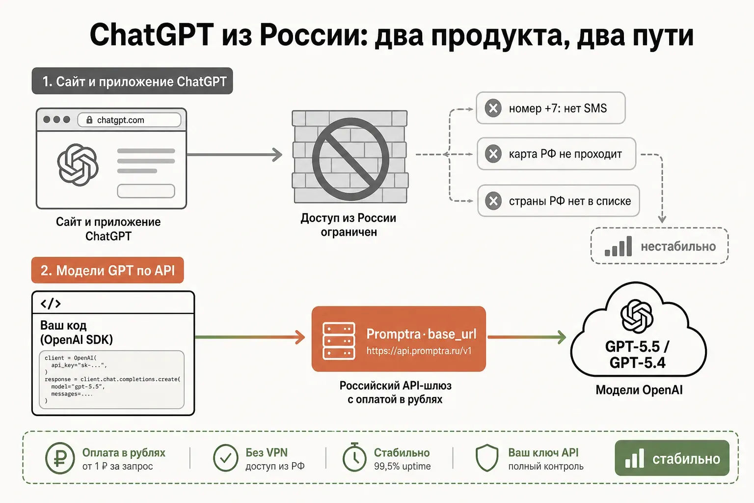 Что работает из России: ограниченное приложение ChatGPT и стабильный доступ к GPT по API