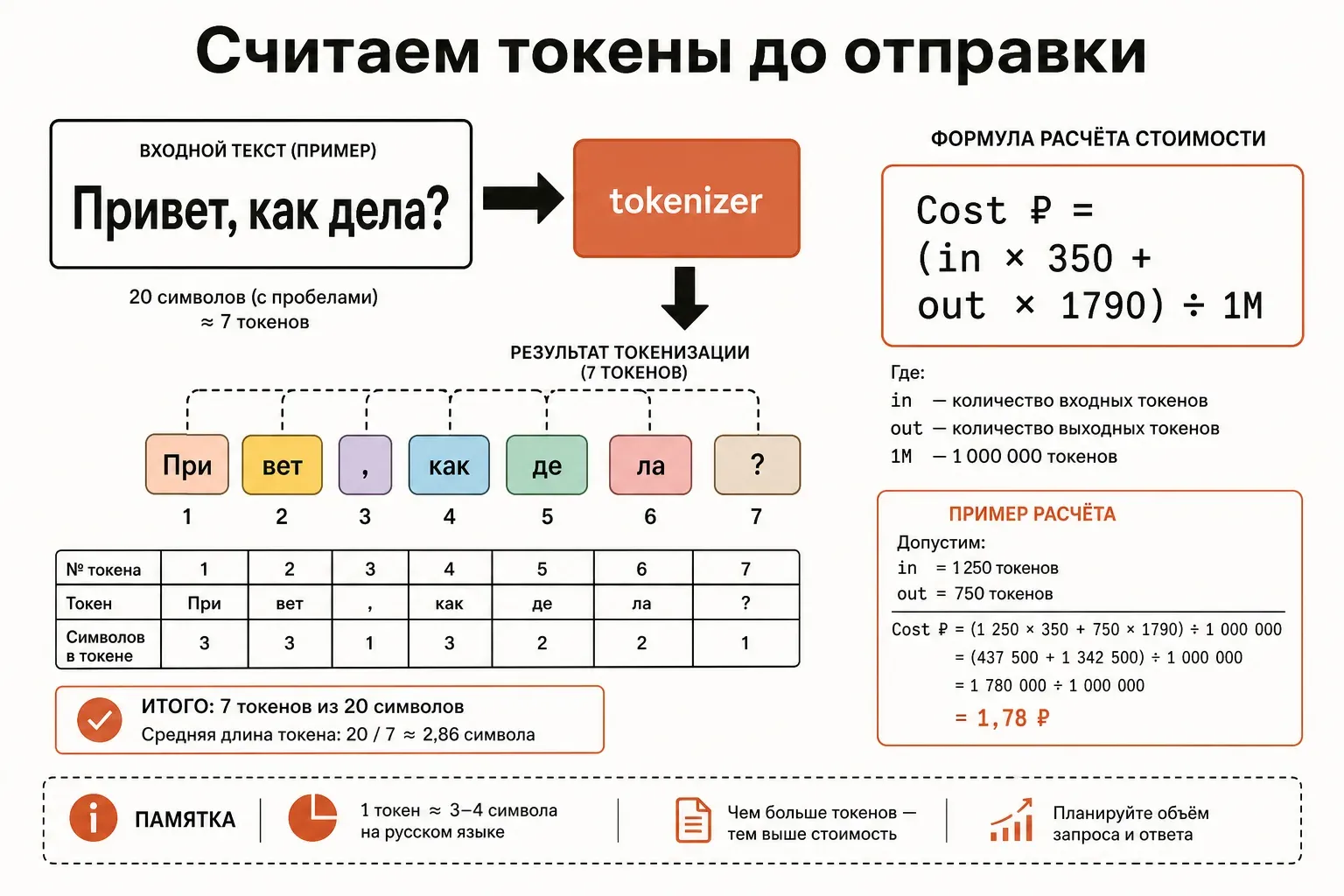 Инфографика подсчёта токенов в LLM: блок русского текста, стрелка в tokenizer, разбиение на цветные сегменты-токены, формула стоимости в рублях, иконки tiktoken и anthropic-tokenizer, плоский векторный стиль в кремово-терракотовой палитре