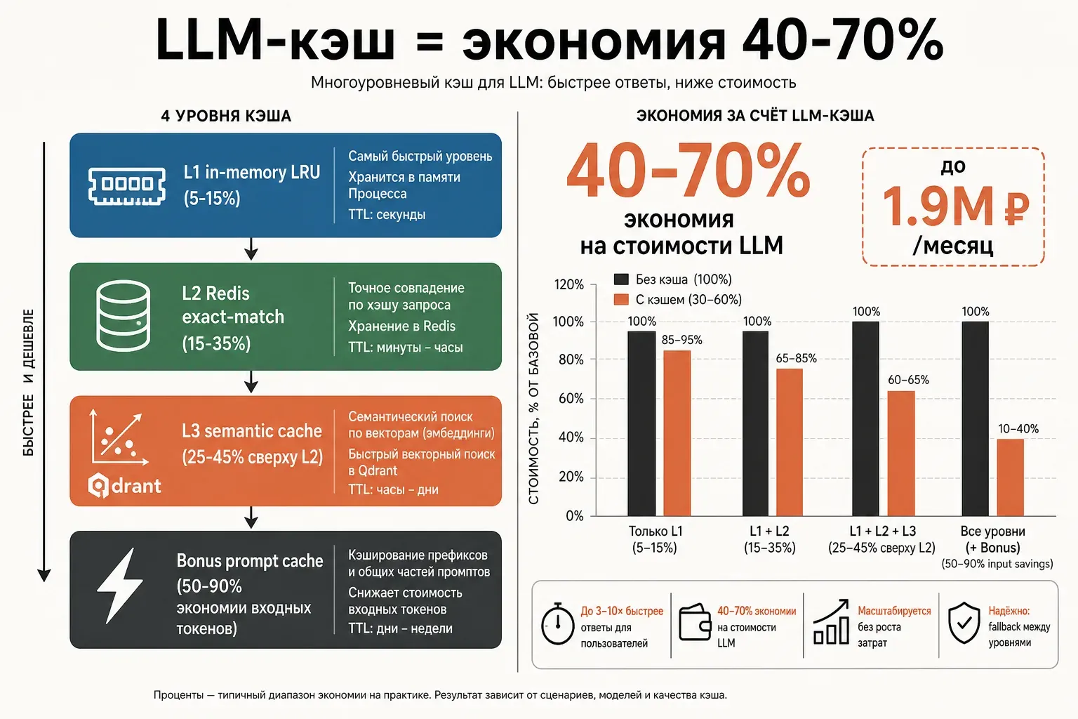 Инфографика LLM-кэша: три уровня — in-memory LRU, Redis exact-match с TTL, semantic cache через embeddings и Qdrant, поверх график экономии 40-70% и счётчик сэкономленных рублей; плоский векторный стиль в кремово-терракотовой палитре