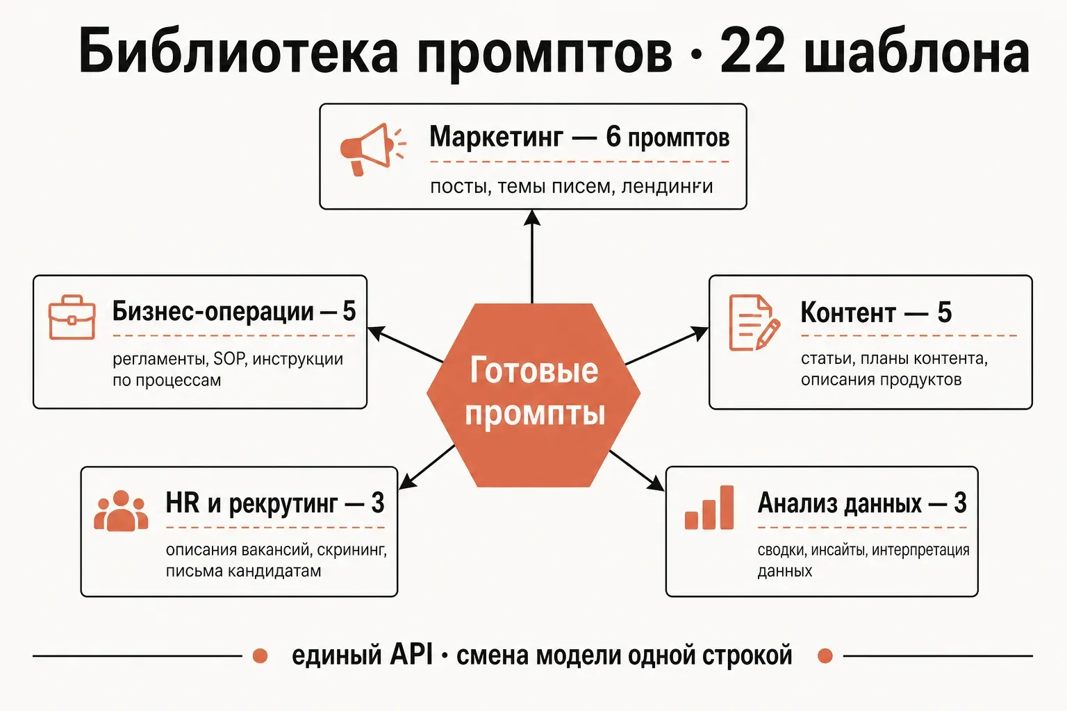 Карта пяти категорий готовых промптов: маркетинг, бизнес-операции, контент, HR, анализ данных — библиотека шаблонов для нейросетей