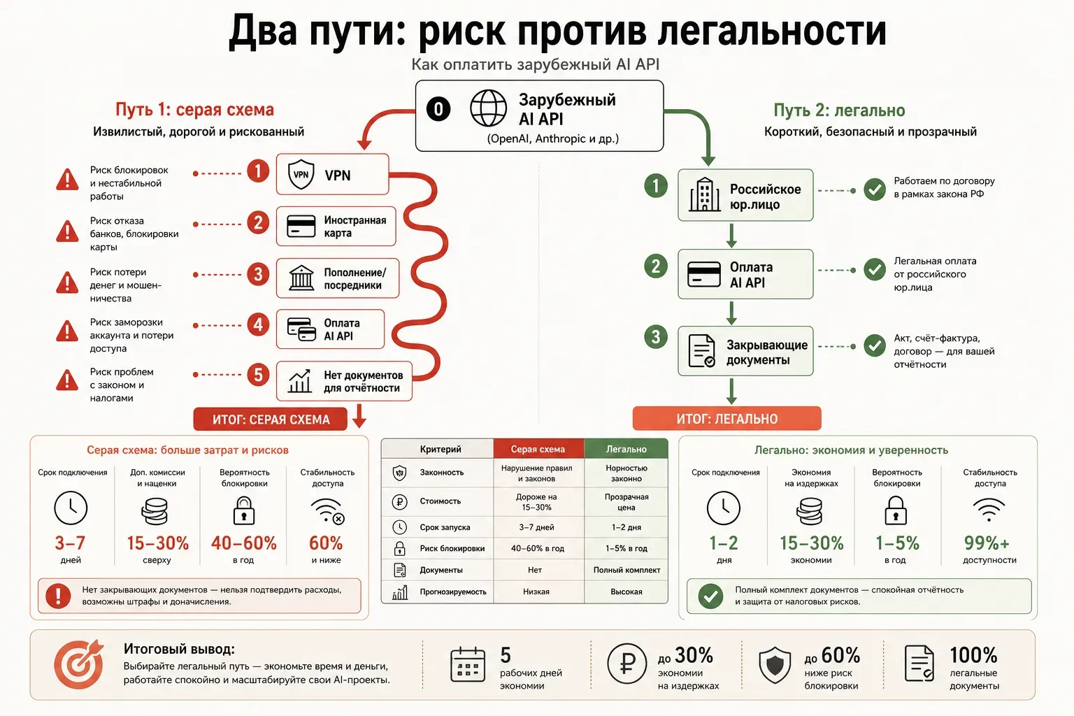 Развилка двух путей доступа к зарубежному AI API: слева запутанный маршрут через VPN и иностранную карту с предупреждающими красными метками, справа прямой ровный канал через российское юридическое лицо с документами