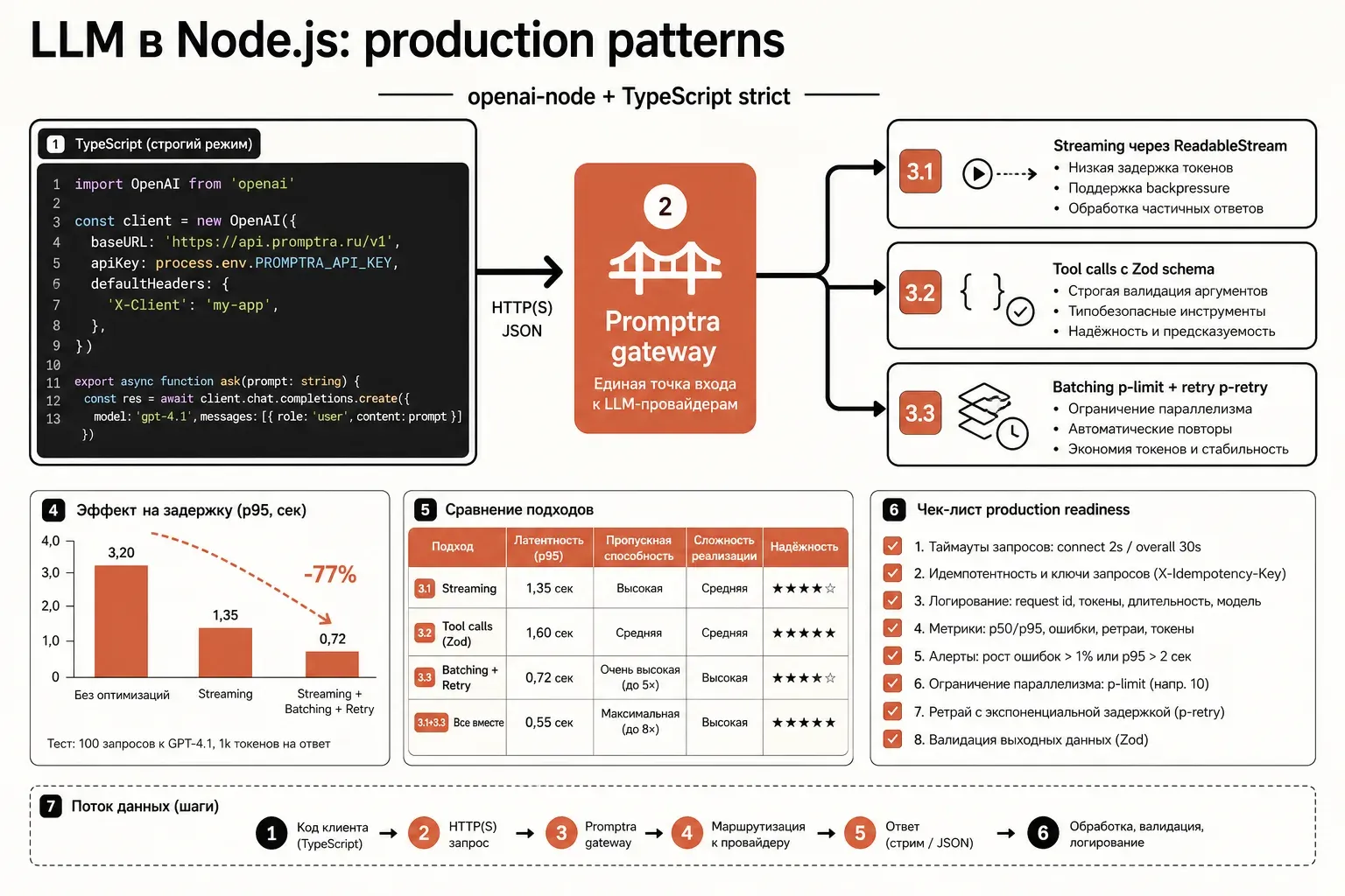 Инфографика LLM в Node.js: блоки TypeScript типов OpenAI и Anthropic SDK, поток ReadableStream chunks, типизированные tool calls с Zod schema, обработчик ошибок и retry; плоский векторный стиль в кремово-терракотовой палитре