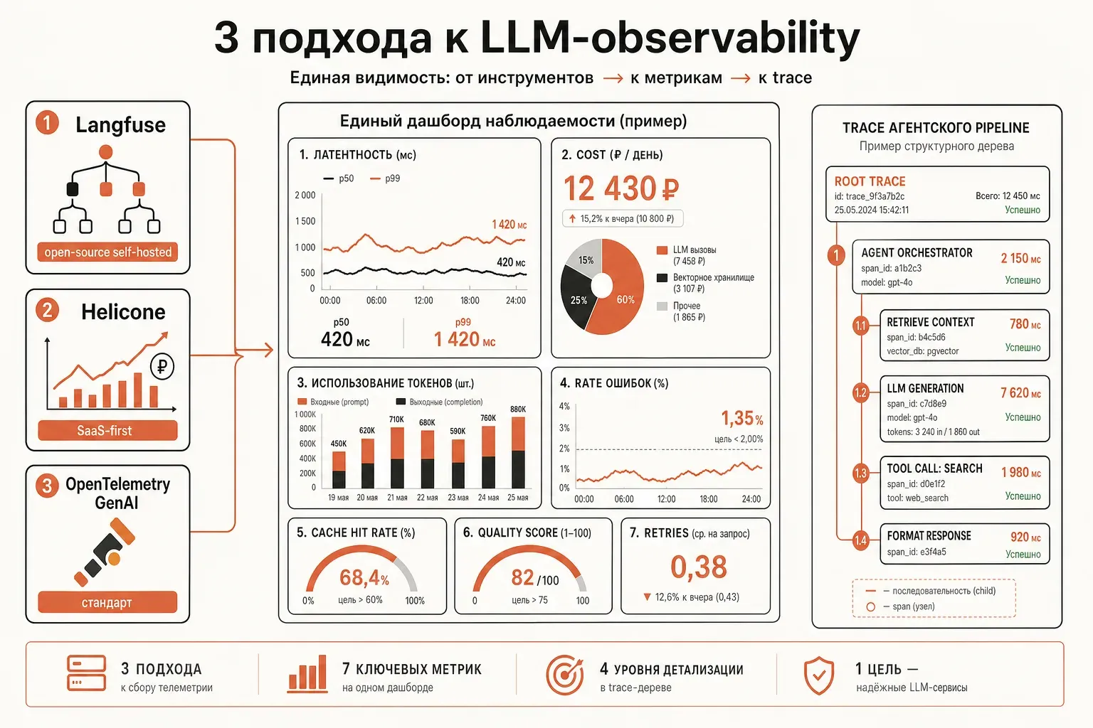 Инфографика observability LLM: сравнение Langfuse, Helicone и OpenTelemetry GenAI, дашборд с метриками latency p50/p99, cost ₽/день, token usage, error rate, trace дерево агентского пайплайна; плоский векторный стиль в кремово-терракотовой палитре