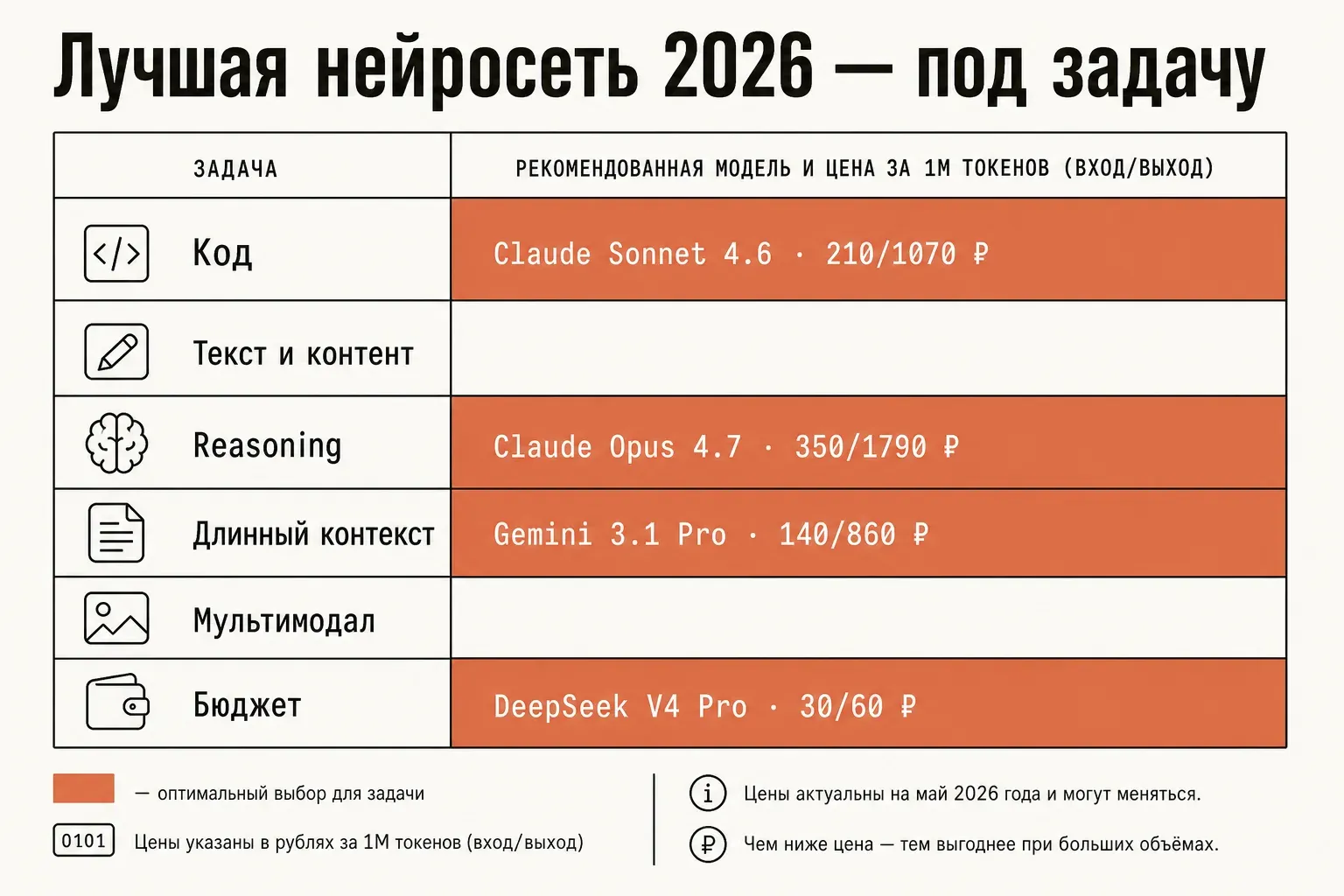 Матрица выбора лучшей нейросети 2026 под задачу с ценами в рублях