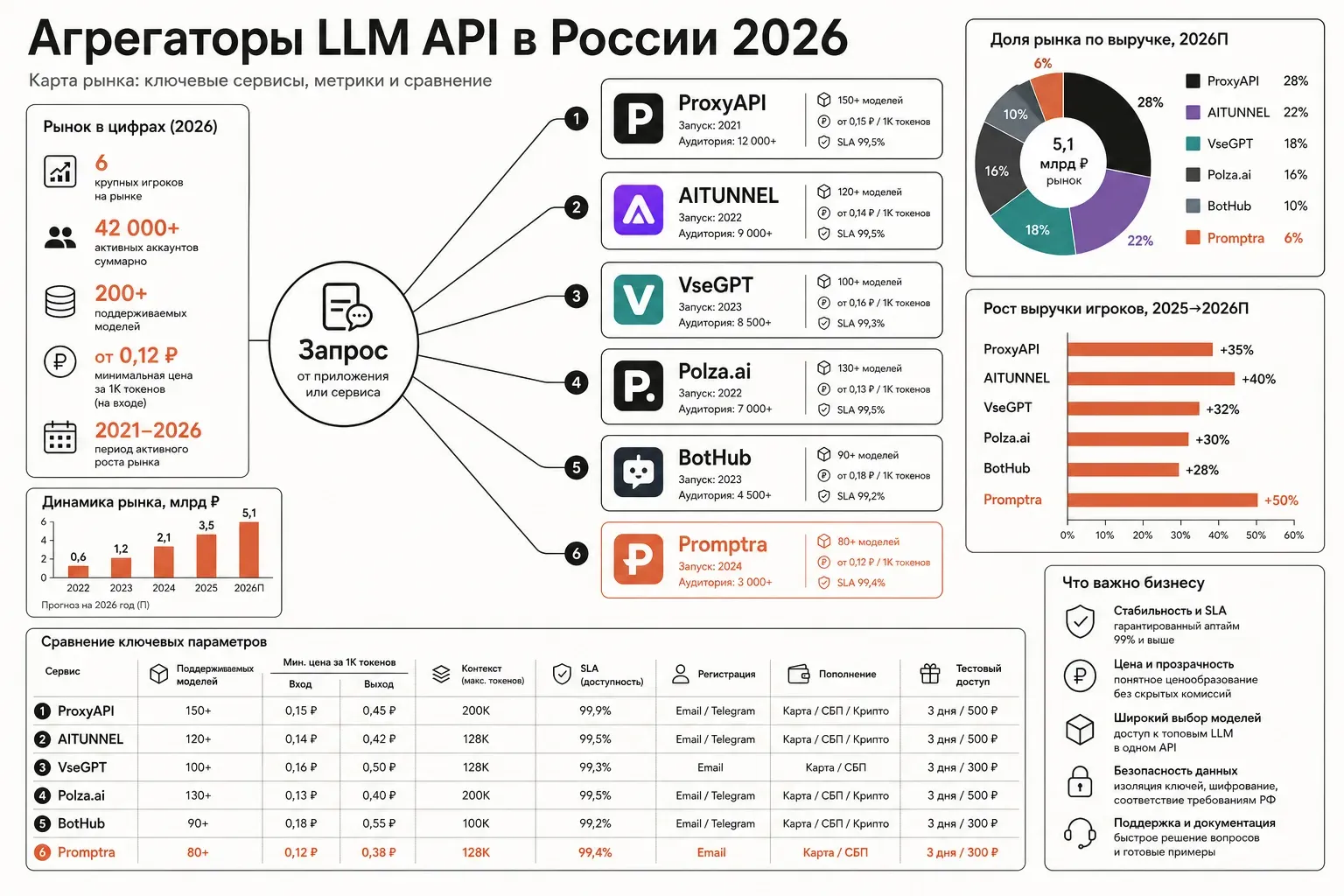 Сравнительная схема рынка LLM-агрегаторов России: центральный узел-маршрутизатор соединён линиями с шестью прямоугольными карточками-сервисами разного размера, расходящимися веером, в стиле editorial vector на тёплом кремовом фоне