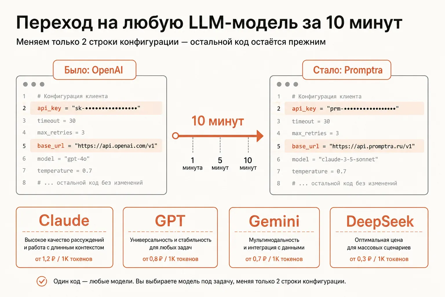 Пошаговая схема миграции openai sdk на промтра за 10 минут: два кодовых блока — до и после правки api_key и base_url, стрелка-таймер 10 минут, иконки Claude/Gemini/DeepSeek/GPT, тёплая терракотово-кремовая палитра