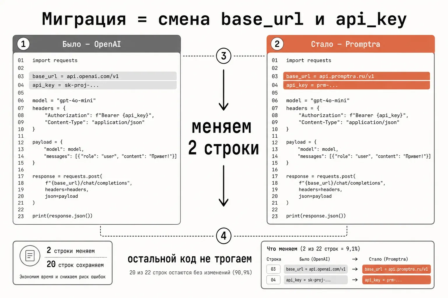 Схема миграции на provod.ai: в коде на OpenAI SDK меняются только две строки — base_url и api_key, остальное без изменений