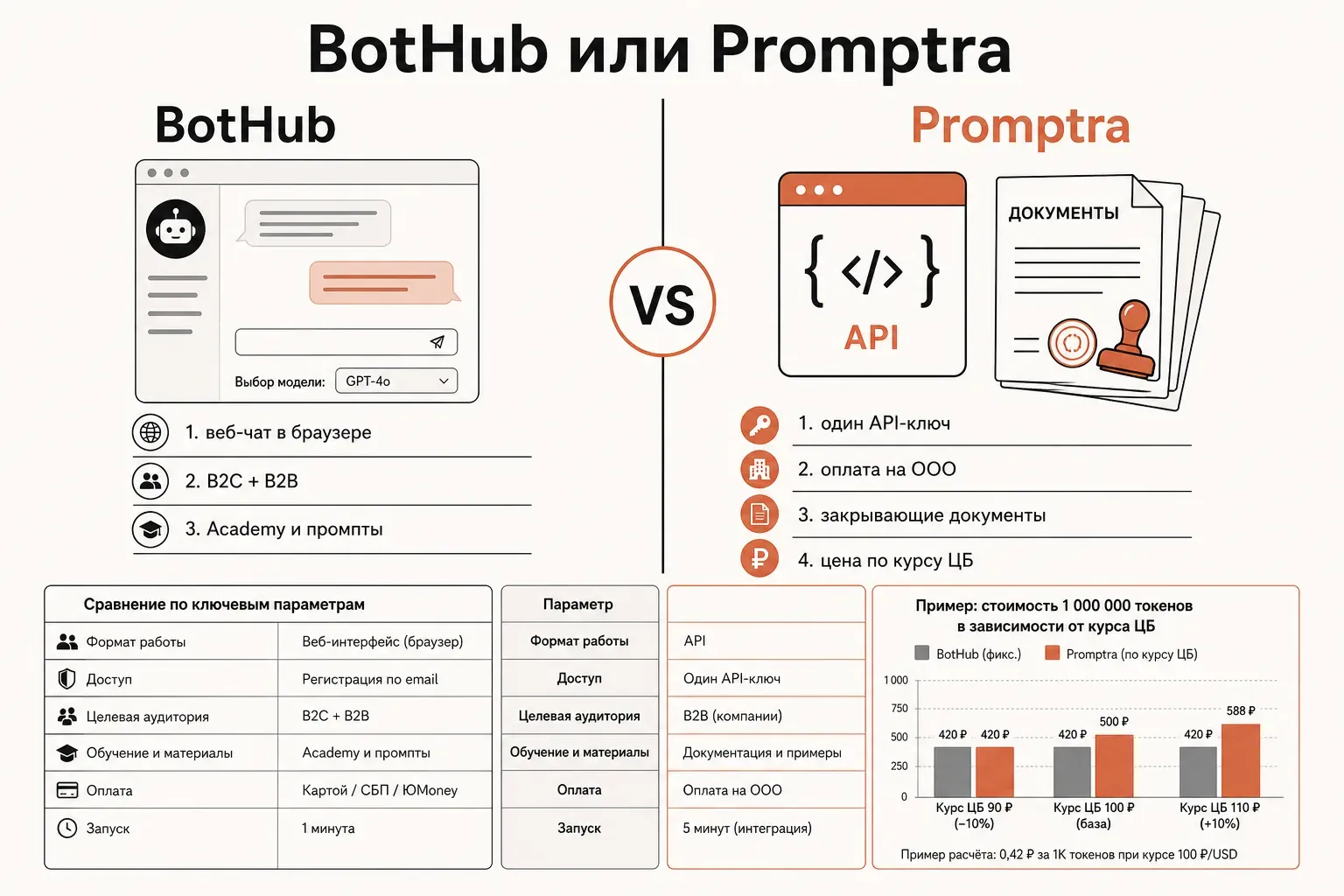 Сравнительная схема двух сервисов: слева окно веб-чата с пузырями сообщений как символ B2C, справа блок кода с API-запросом и стопкой закрывающих документов как символ B2B, между ними вертикальная разделительная линия