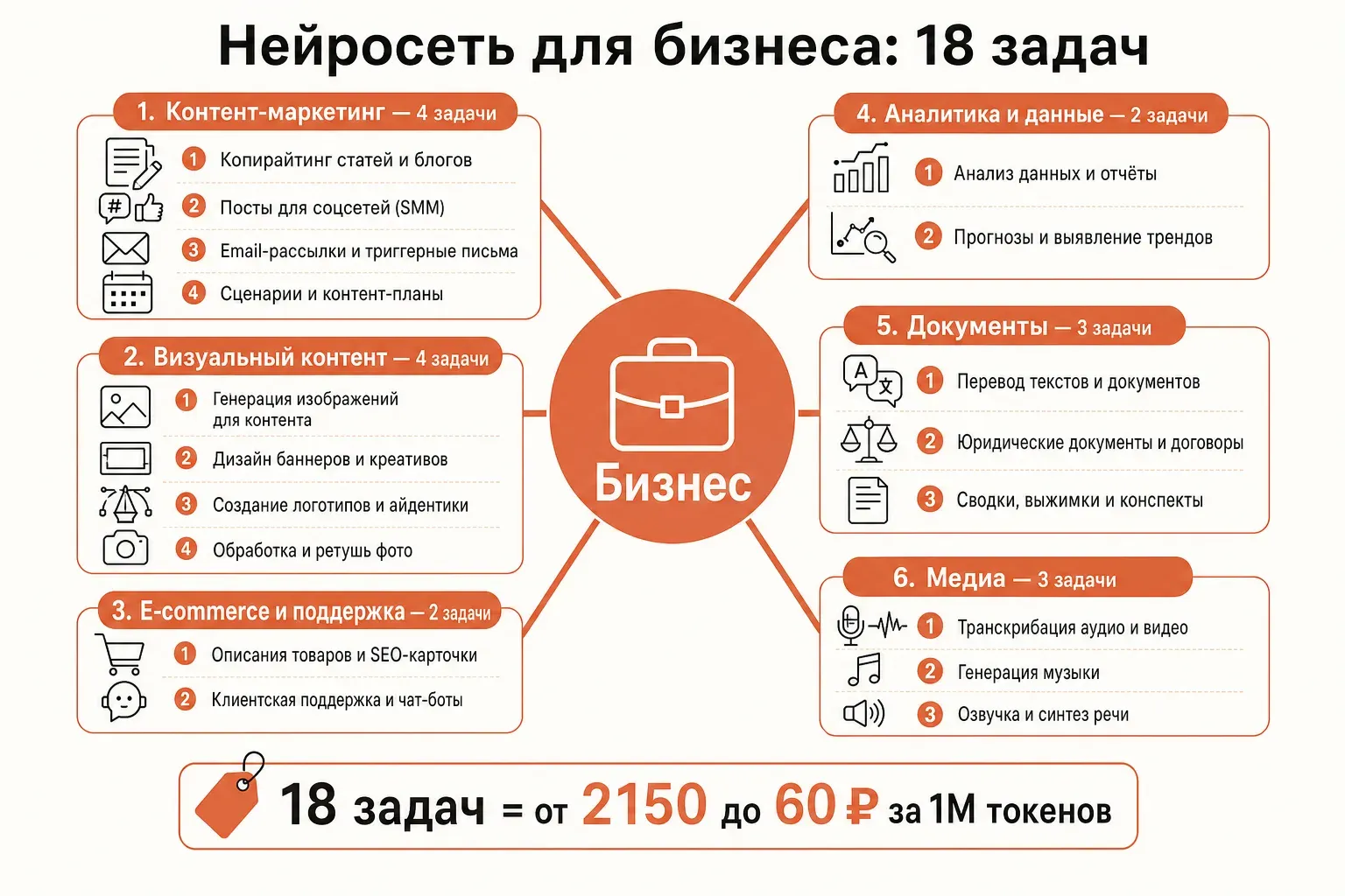 Mind map: 18 задач бизнеса для нейросетей разбиты на 6 категорий — контент, визуал, e-commerce, аналитика, документы, медиа — с моделями и ценами в рублях за месяц