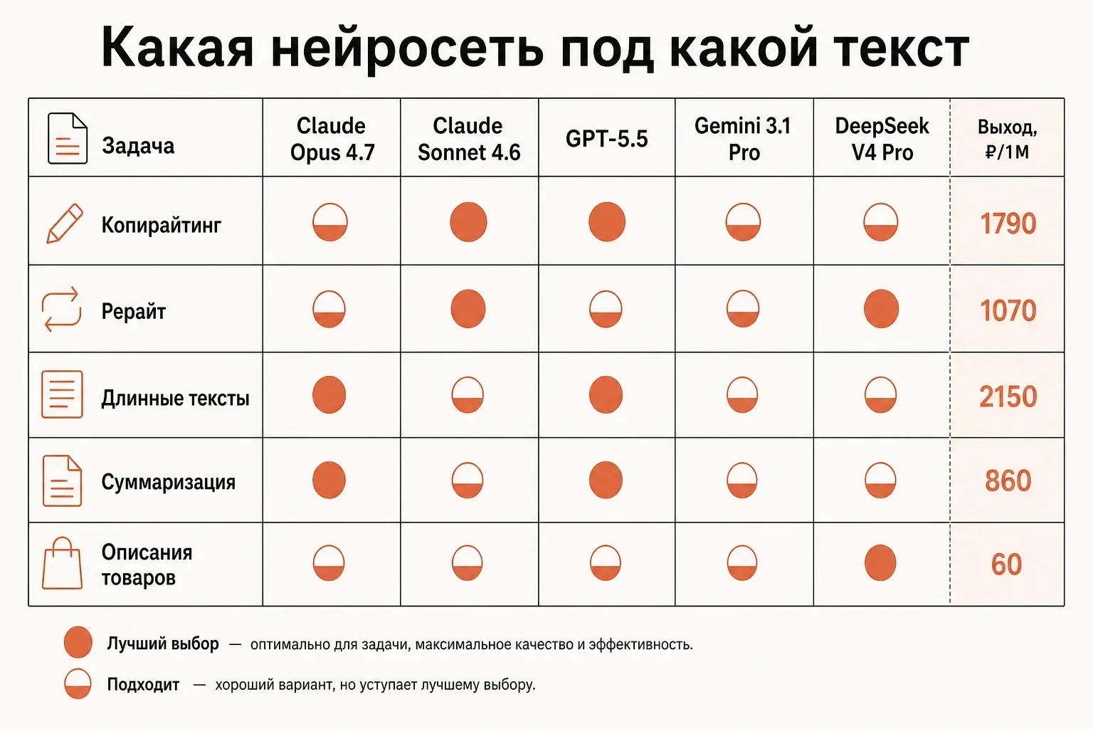 Матрица: какая нейросеть лучше под копирайтинг, рерайт, длинные тексты и суммаризацию, с ценами в рублях за 1 млн токенов
