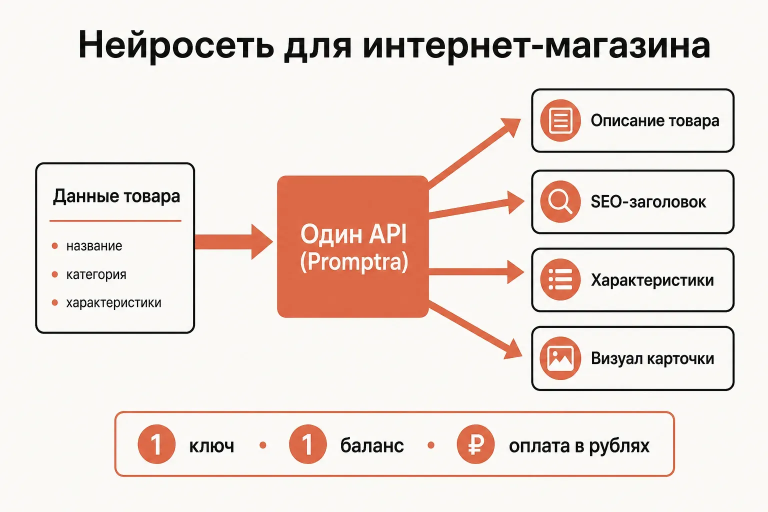 Конвейер нейросети для интернет-магазина: из данных товара через один API получаются описание, SEO-заголовок, характеристики и визуал карточки