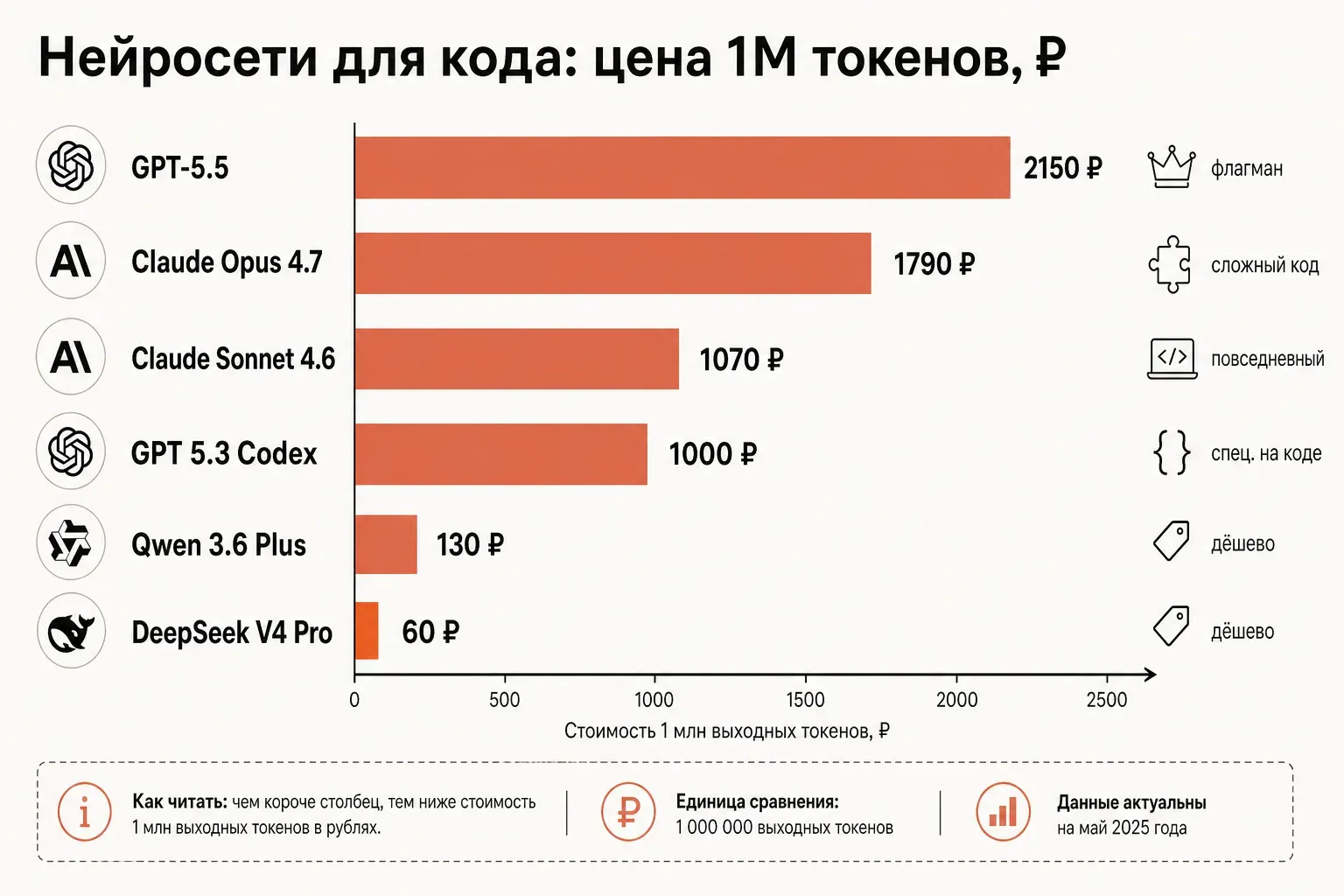 Сравнение нейросетей для кода: столбчатая диаграмма стоимости и качества Claude Opus 4.7, GPT 5.3 Codex, DeepSeek V4 Pro и других моделей для программирования с ценами в рублях