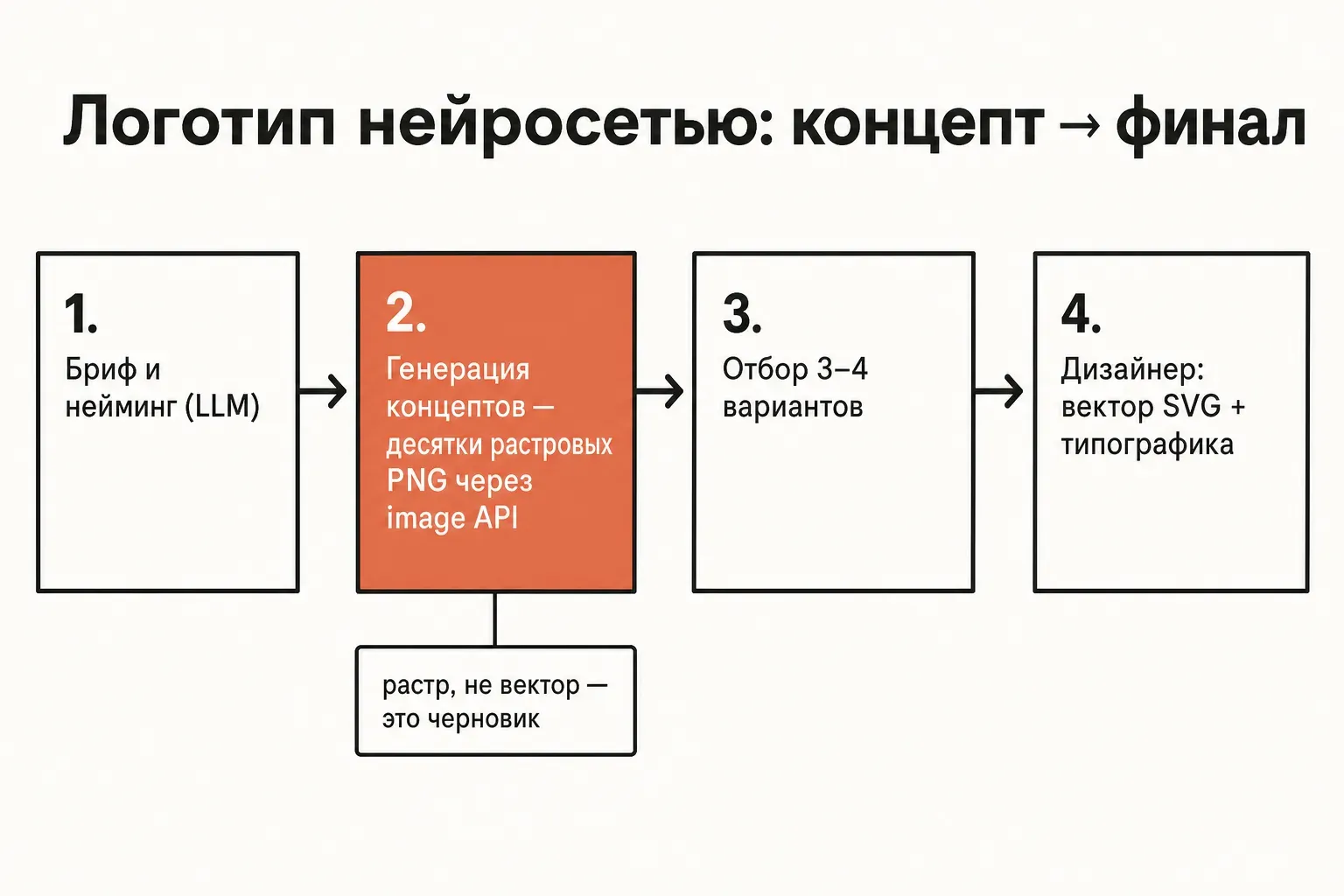 Пайплайн создания логотипа нейросетью: от текстового брифа к десяткам растровых концептов через image API и доработке вектора дизайнером
