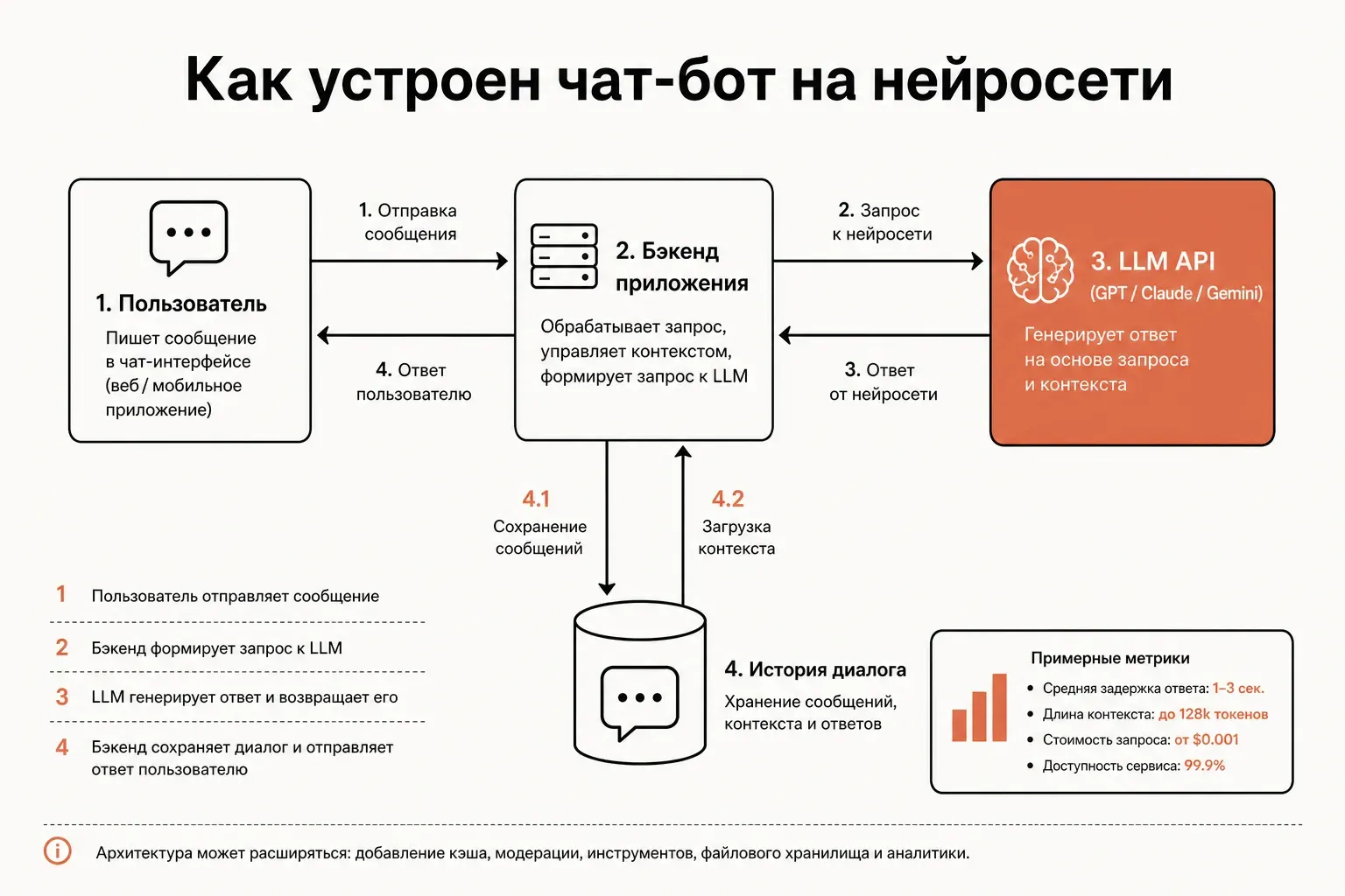 Архитектура чат-бота на нейросети: пользователь, бэкенд приложения и LLM API через единый шлюз