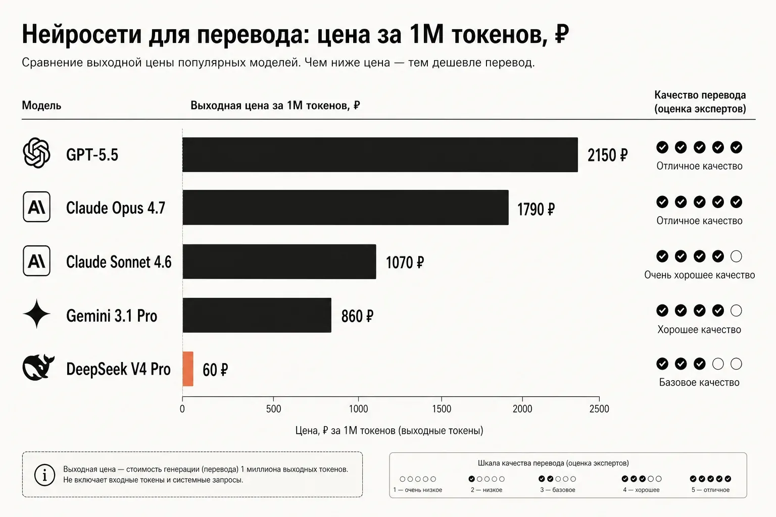 Сравнение LLM для перевода по качеству и цене за 1 млн токенов в рублях