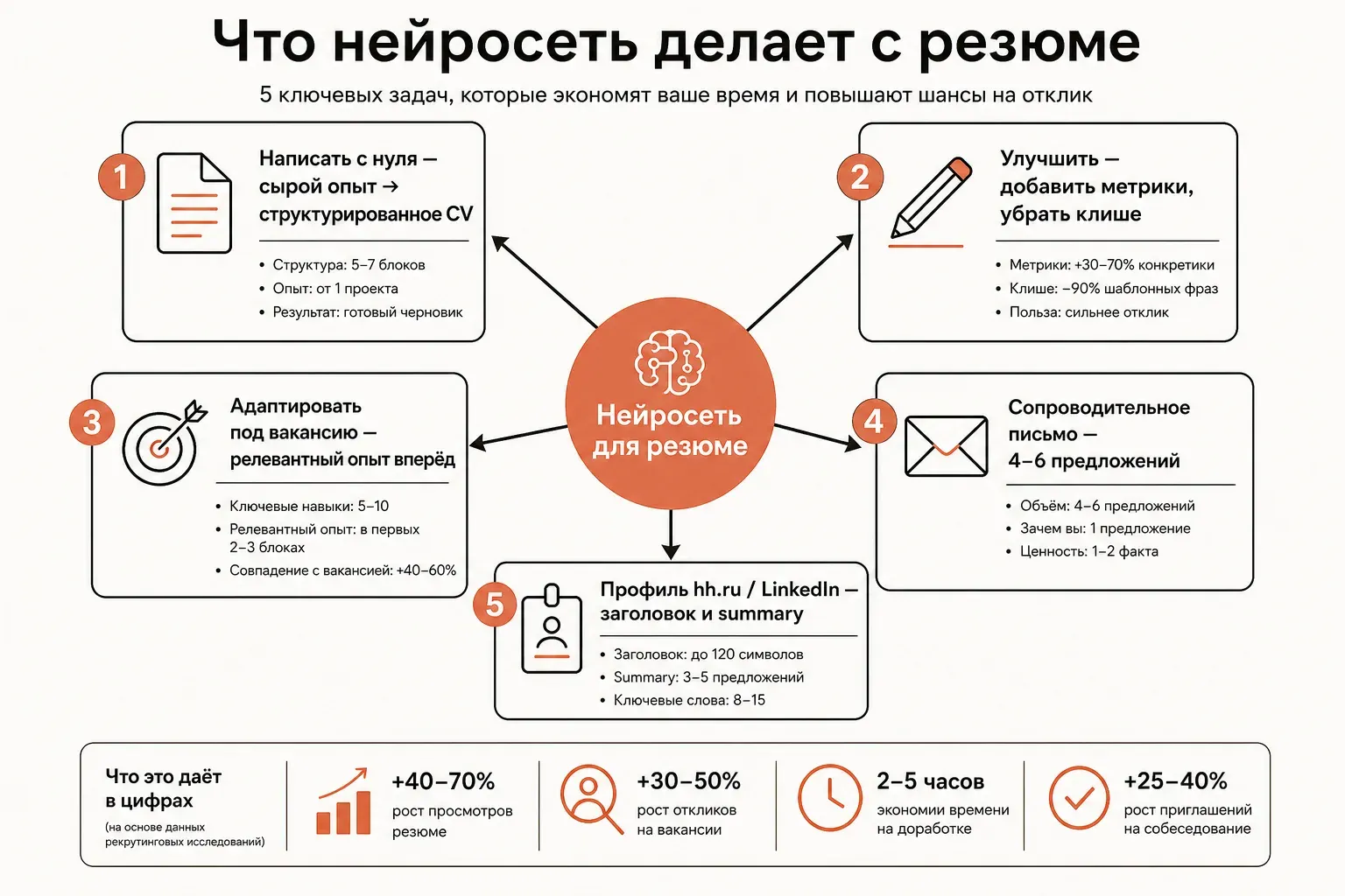 Карта: что нейросеть делает с резюме — пишет, улучшает, адаптирует под вакансию, генерирует сопроводительное письмо