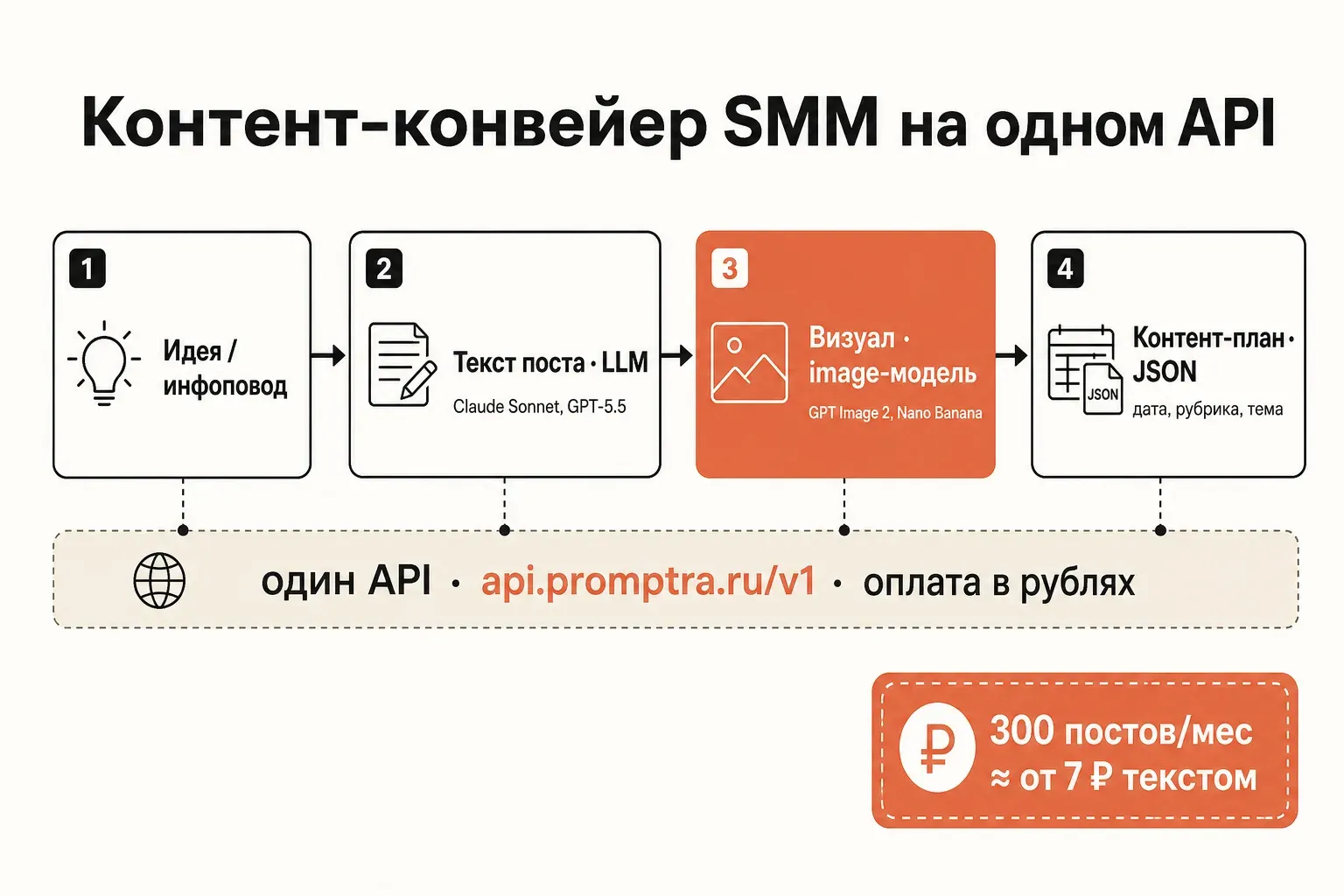 Конвейер ИИ в SMM: от идеи к тексту поста, визуалу и контент-плану через один API в рублях