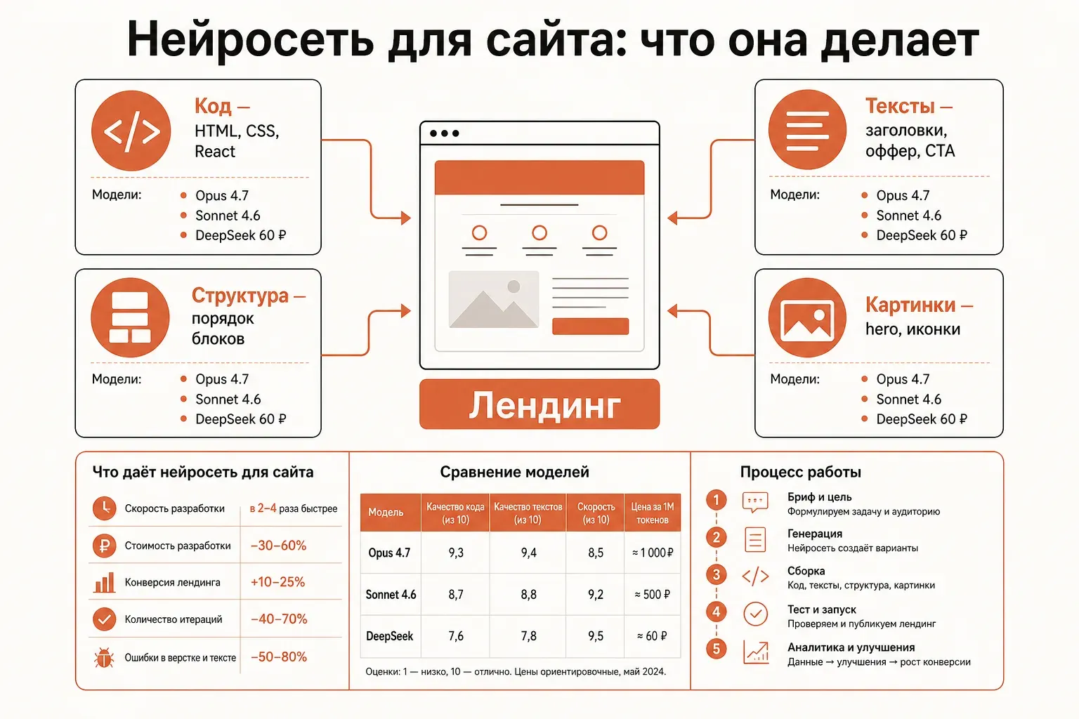 Что нейросеть делает для сайта: четыре блока — код, тексты, структура и картинки — с подписями и ценами моделей в рублях
