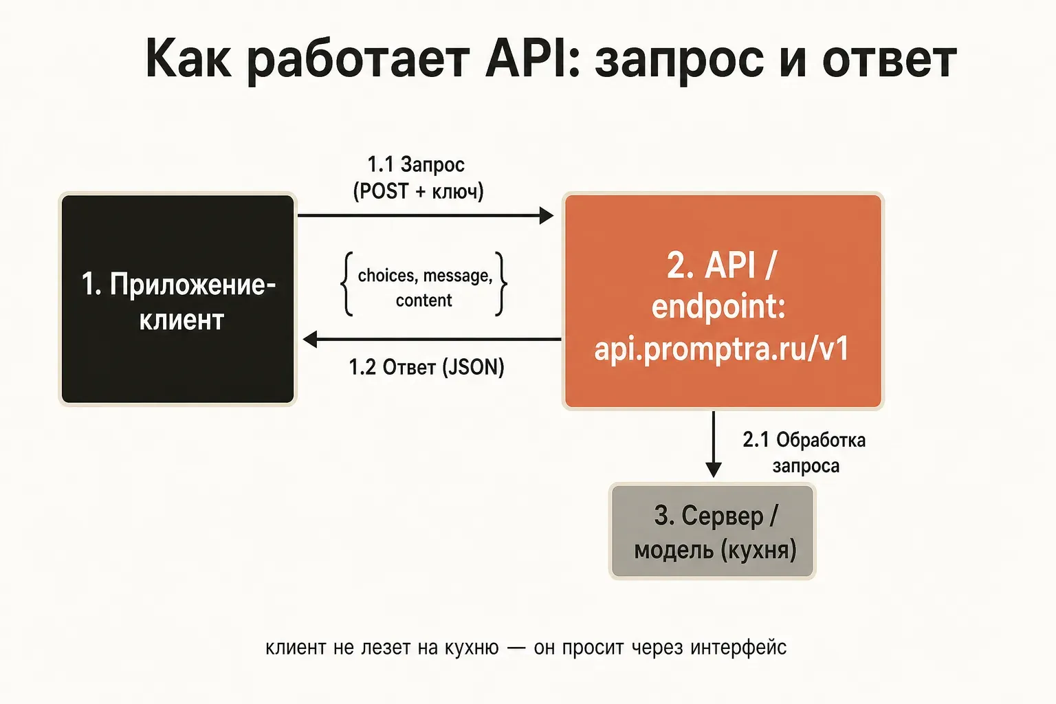 Схема работы API: клиент отправляет запрос на endpoint и получает ответ