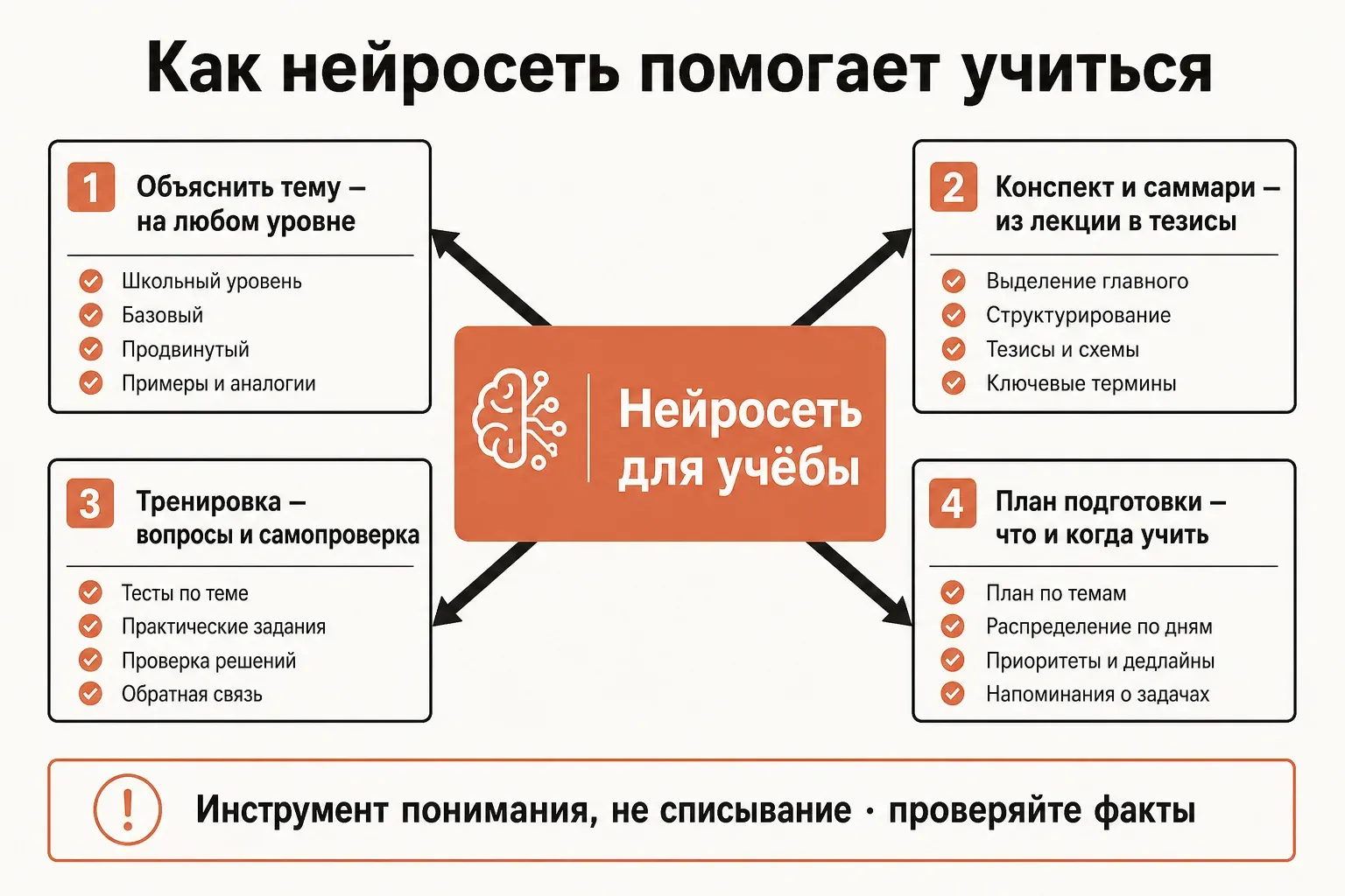 Карта: как нейросеть помогает учиться — объяснение тем, конспекты, тренировочные задачи и план обучения