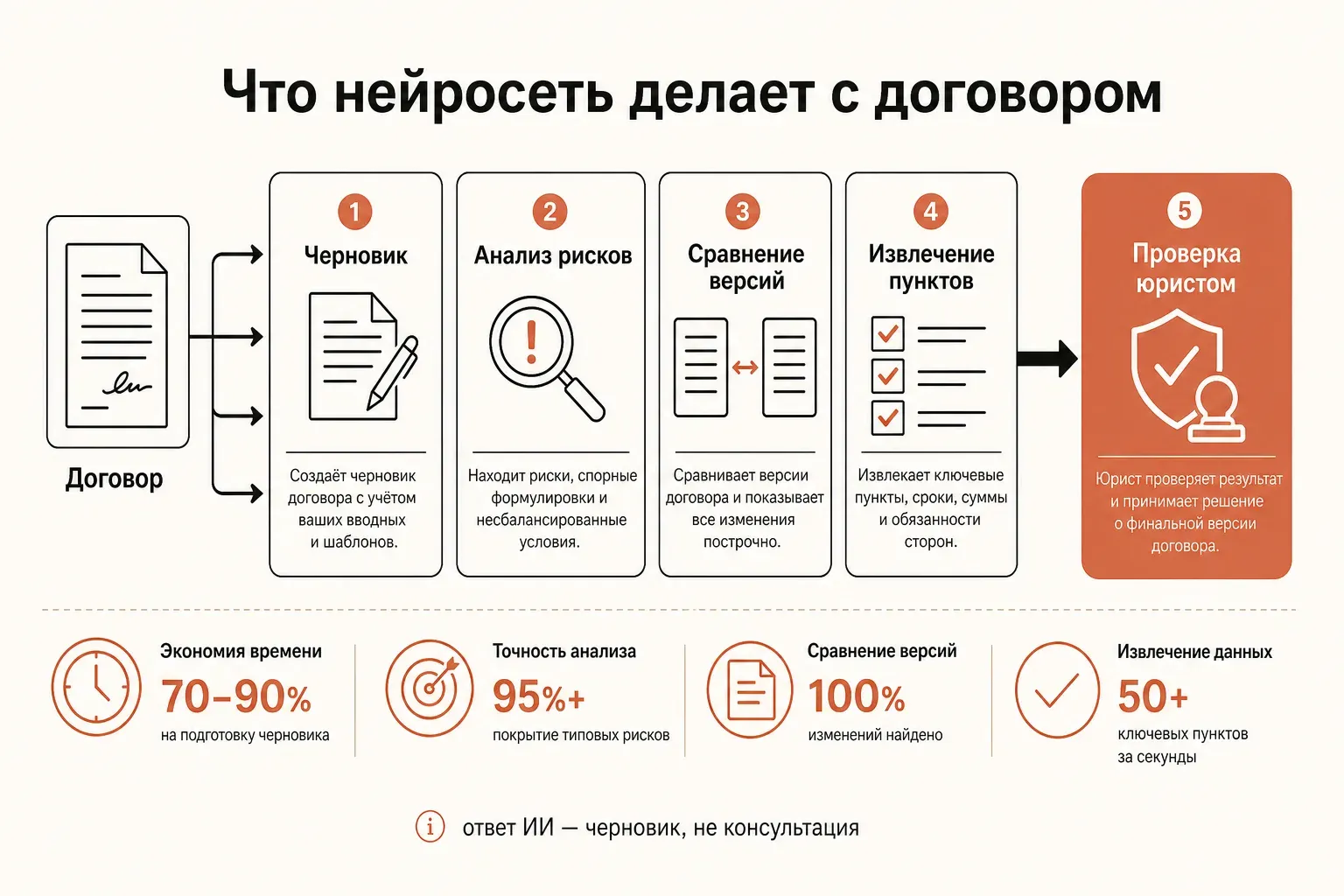 Что нейросеть делает с договором: черновик, анализ рисков, сравнение версий, извлечение пунктов — и обязательная финальная проверка юристом