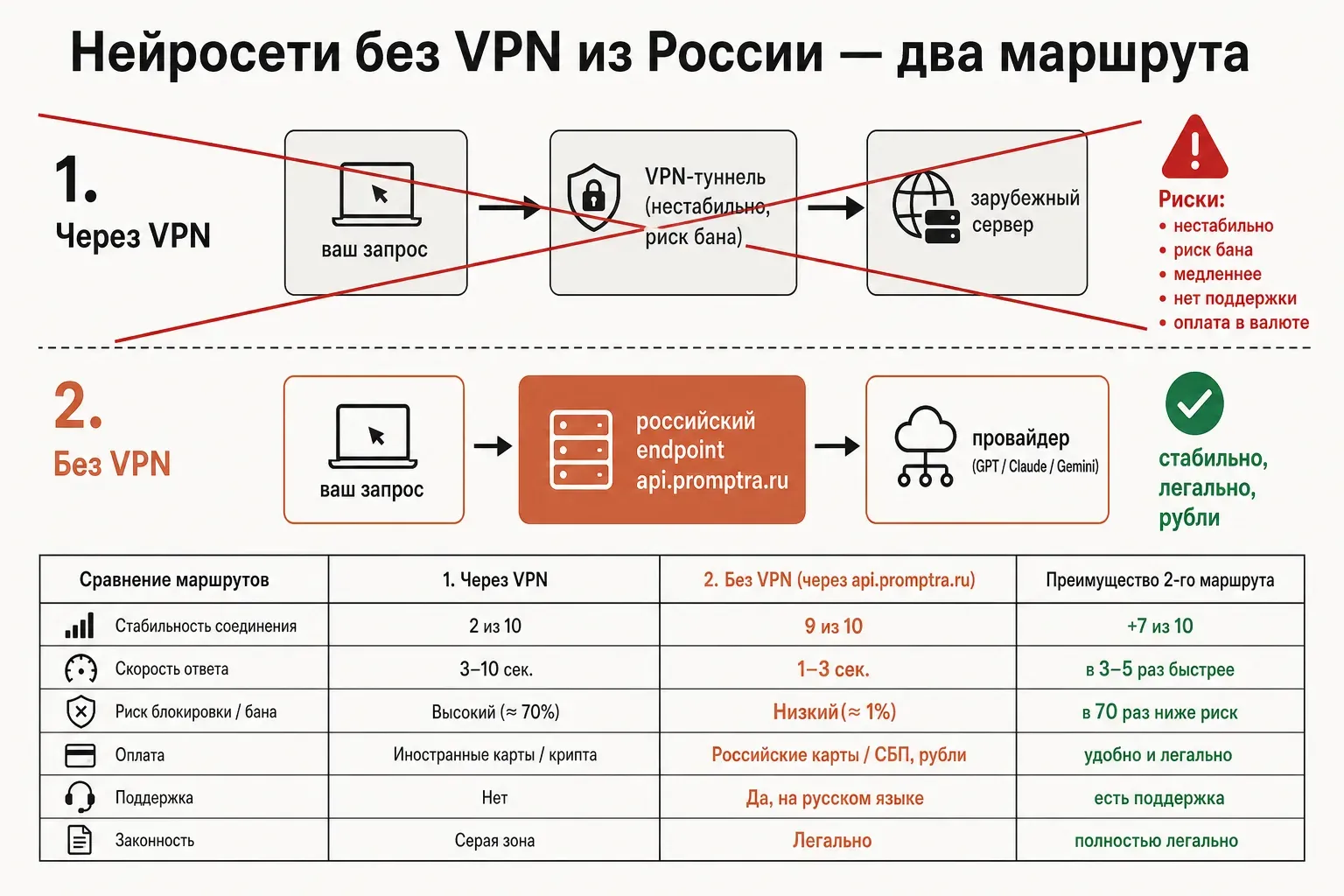 Доступ к нейросетям без VPN из России: прямой маршрут к российскому endpoint вместо VPN