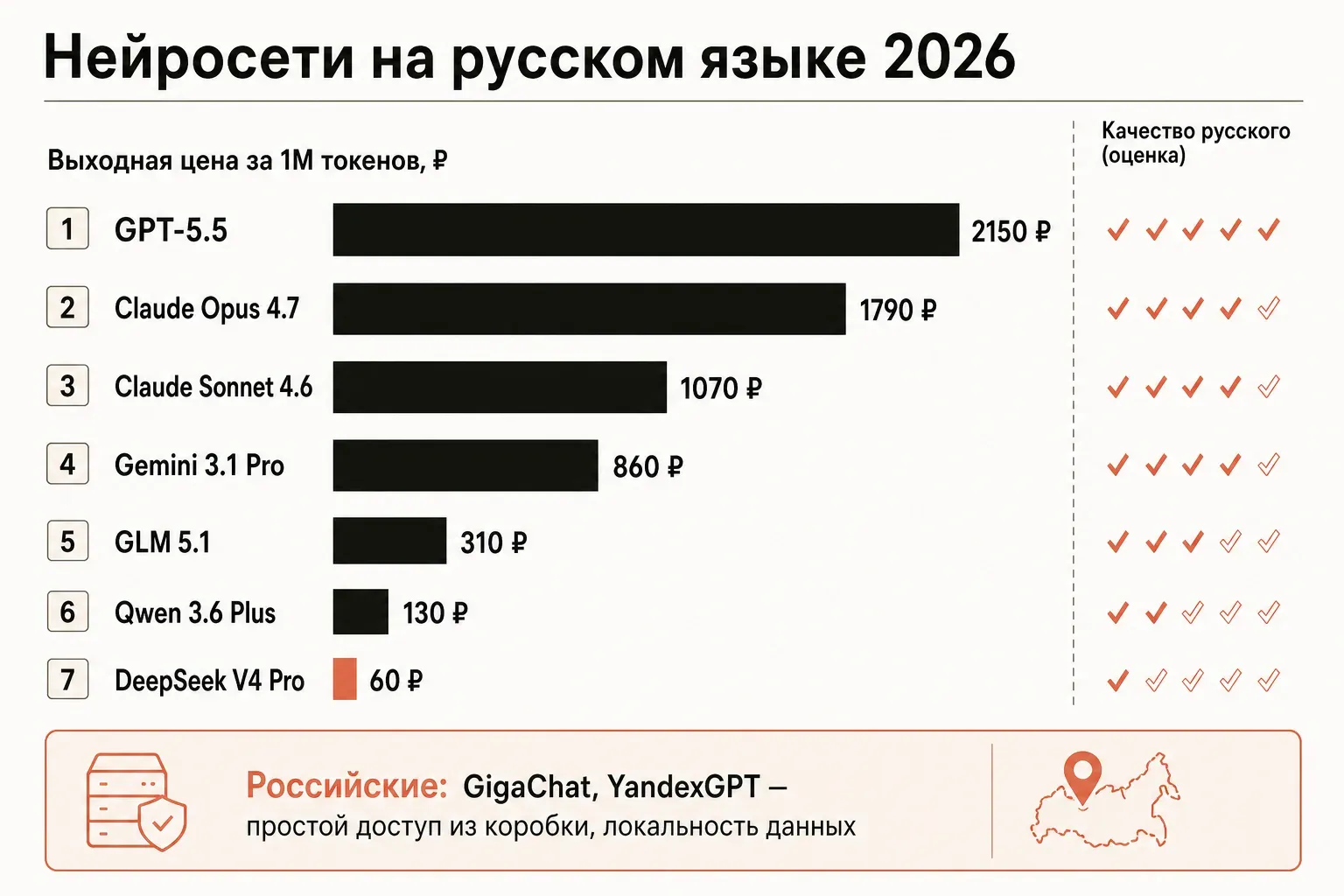 Сравнение нейросетей на русском языке — качество, токен-эффективность Cyrillic и цены за 1 млн токенов в рублях