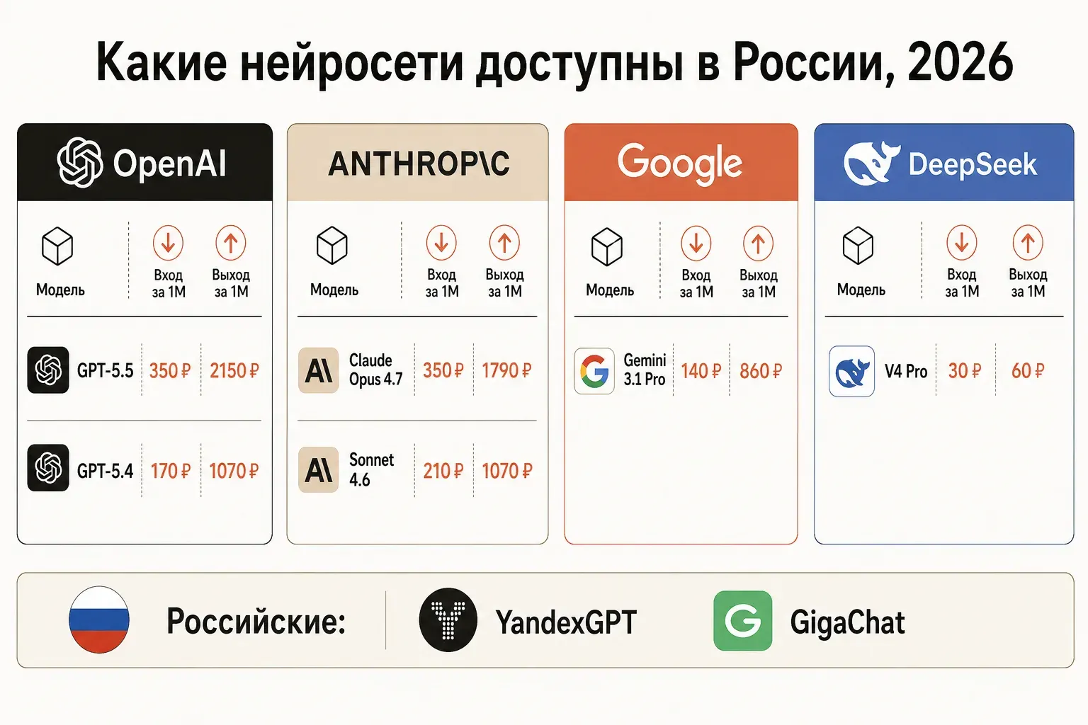 Карта доступных в России нейросетей 2026 по провайдерам с ценами в рублях
