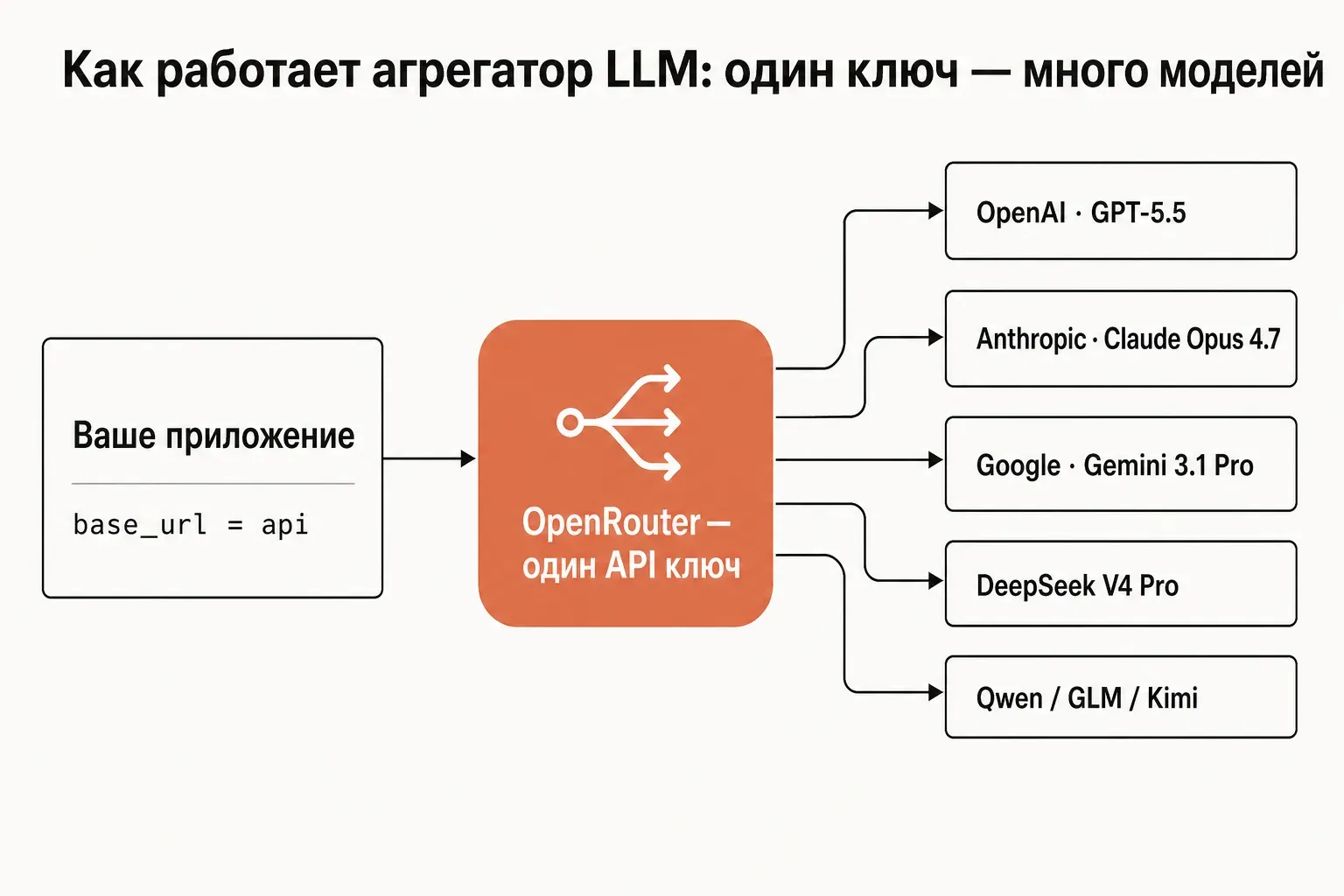 Схема OpenRouter: один API ключ направляет запросы к моделям OpenAI, Anthropic, Google, DeepSeek