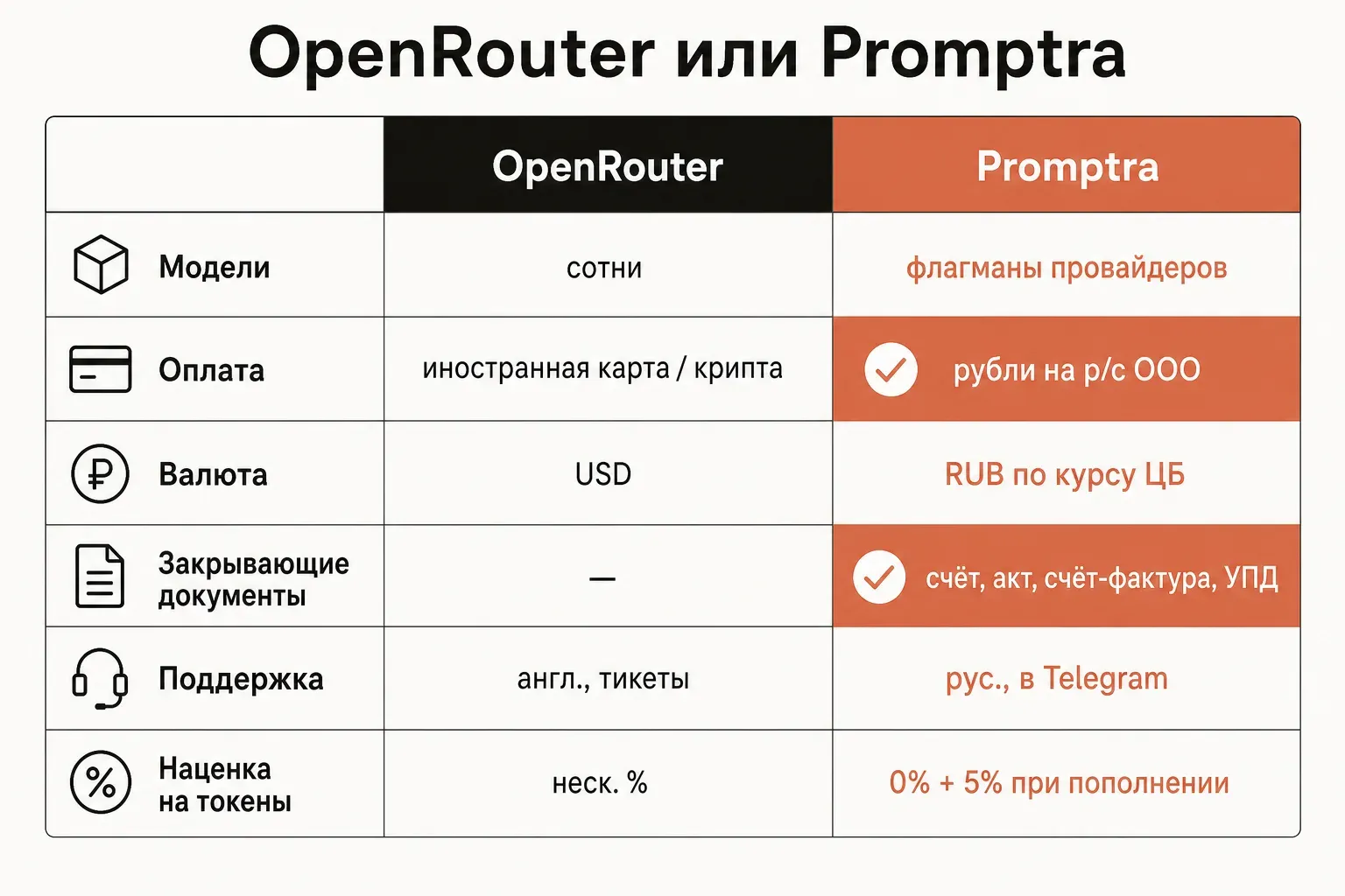 Минималистичная схема сравнения OpenRouter и provod.ai: API, валюта и документы