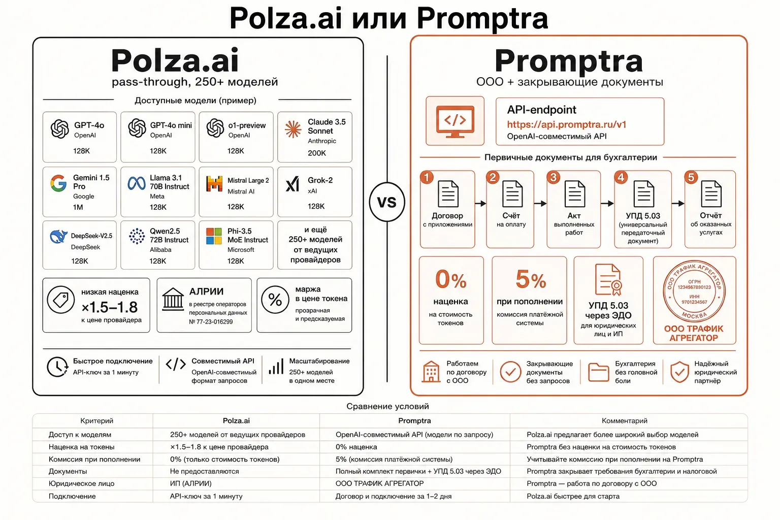 Сравнительная схема двух российских LLM-агрегаторов: слева блок Polza.ai с россыпью моделей и подписью pass-through, справа блок provod.ai с цепочкой закрывающих документов и печатью, между ними вертикальная линия раздела