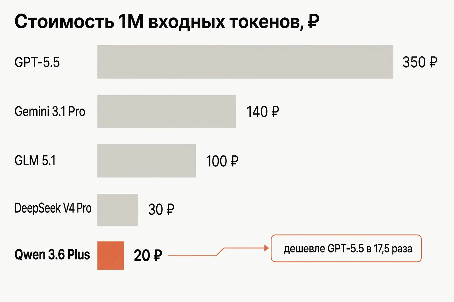 Горизонтальная столбчатая диаграмма стоимости 1М входных токенов в рублях: GPT-5.5 350, Gemini 3.1 Pro 140, GLM 5.1 100, DeepSeek 30, Qwen 3.6 Plus 20, столбец Qwen выделен терракотовым