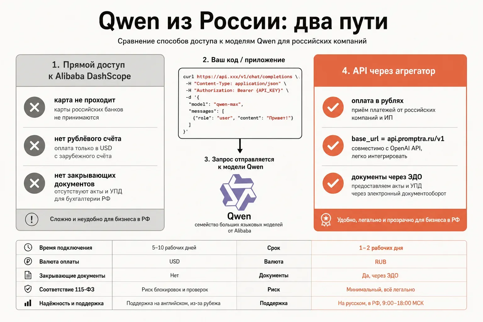 Два пути к Qwen из России: ограниченный прямой доступ к DashScope и стабильный маршрут через API в рублях