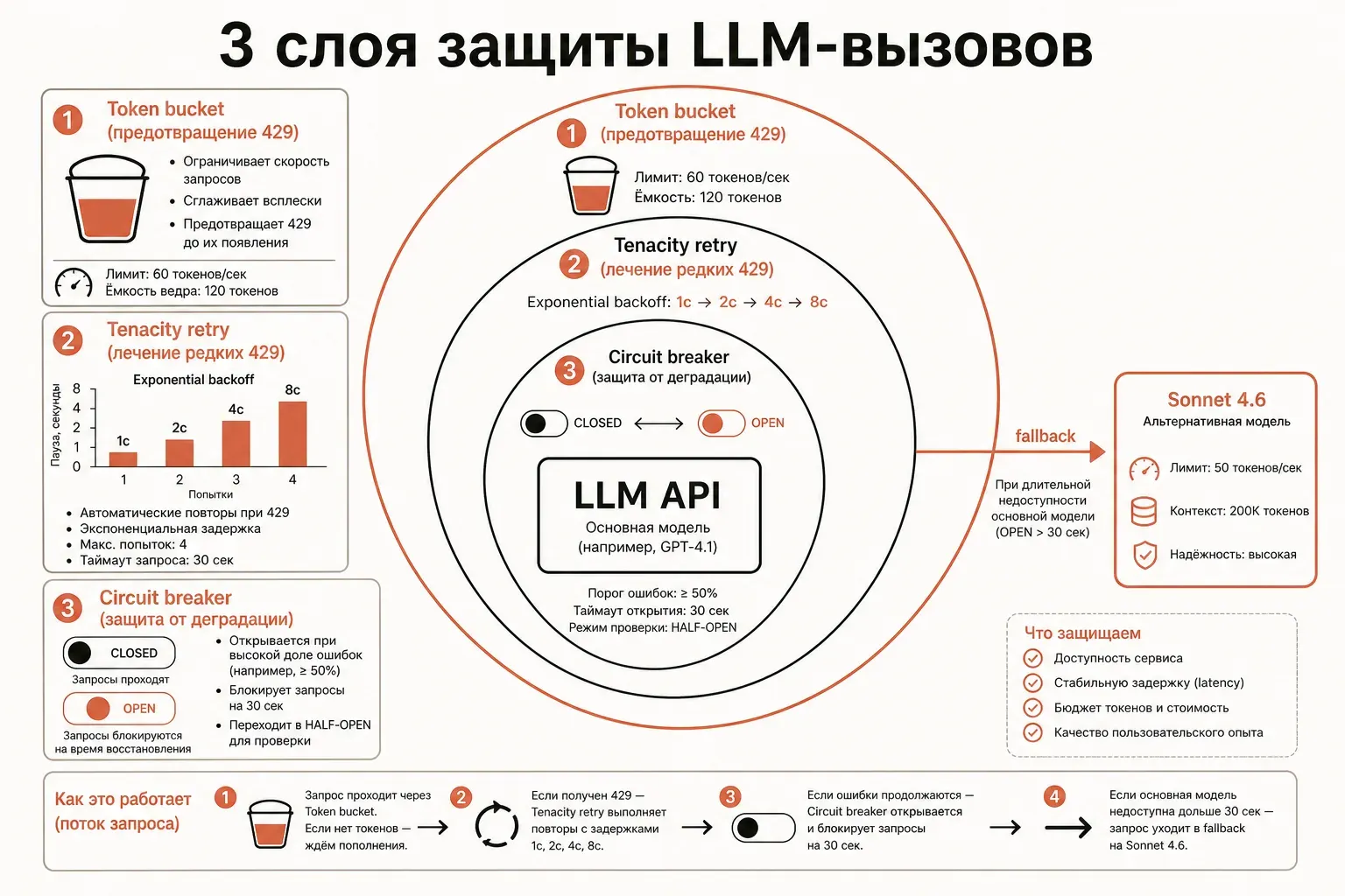 Инфографика retry-стратегии LLM API: HTTP 429 ответ, экспоненциальный backoff с jitter 1с-2с-4с-8с, circuit breaker открыт/полуоткрыт/закрыт, token bucket с пополнением; плоский векторный стиль в кремово-терракотовой палитре