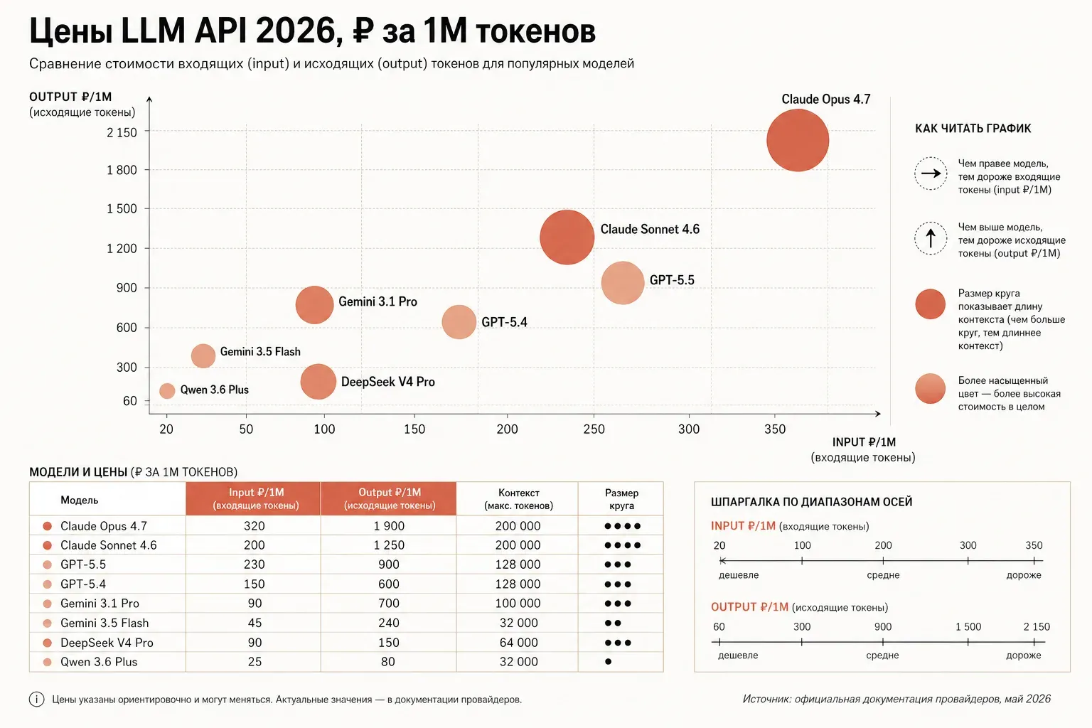 Сравнительная инфографика цен llm в 2026: восемь моделей — Claude Opus, Sonnet, GPT-5.5, GPT-5.4, Gemini Pro, Gemini Flash, DeepSeek, Qwen — расположены по двум осям input/output в рублях за миллион токенов; стоимость chatgpt в рублях видна на горизонтальной шкале