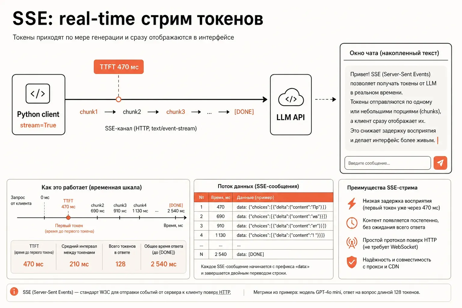 Инфографика SSE-стрима LLM: блок «Python client» с stream=True, поток chunk-ов идёт через SSE-канал, поверх — счётчик TTFT мс и индикатор накопления текста в UI окно чата; плоский векторный стиль в кремово-терракотовой палитре