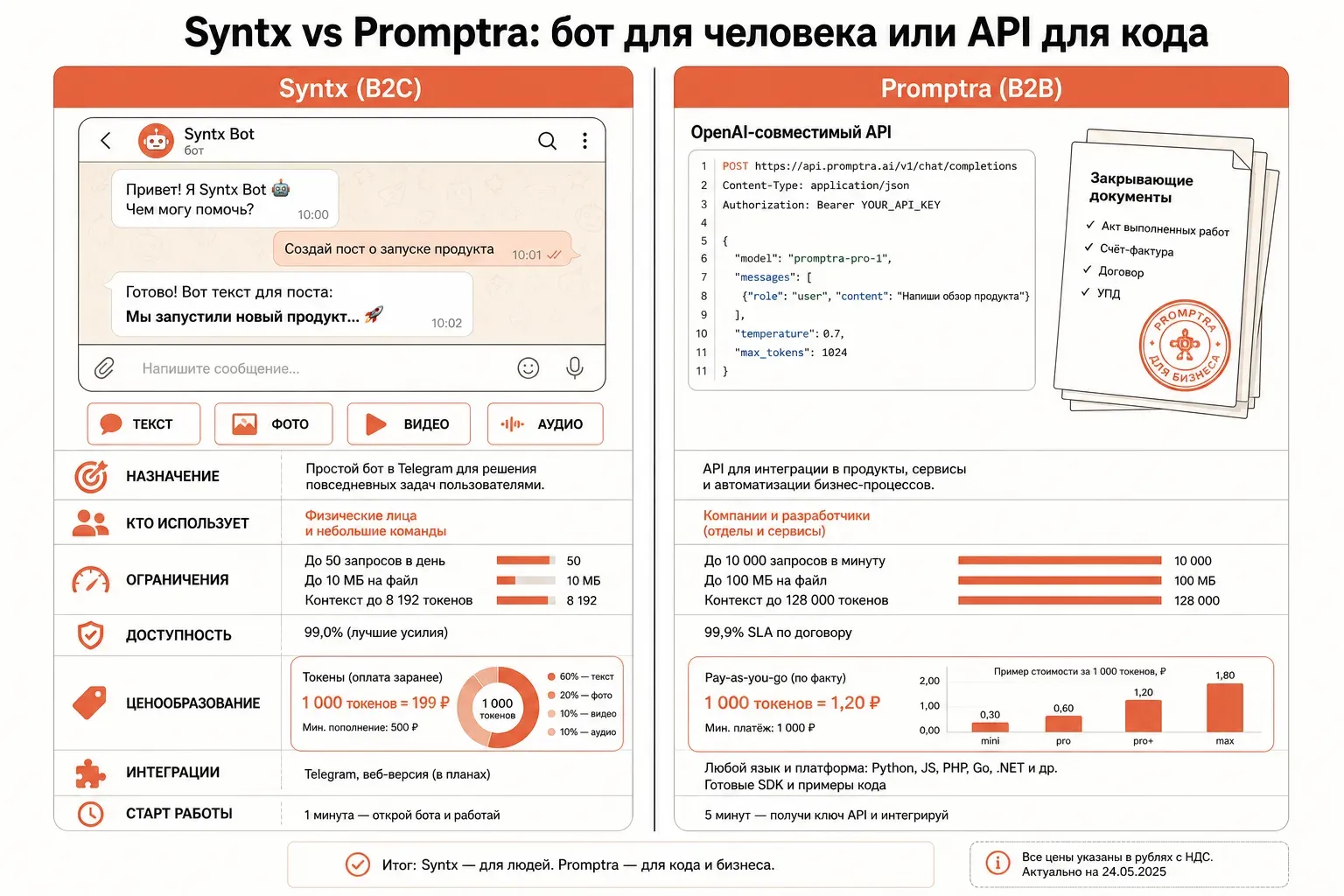 Сравнительная схема: слева окно Telegram-бота с пузырями диалога как символ B2C, справа блок API-кода и стопка закрывающих документов как символ B2B, между ними вертикальная разделительная линия