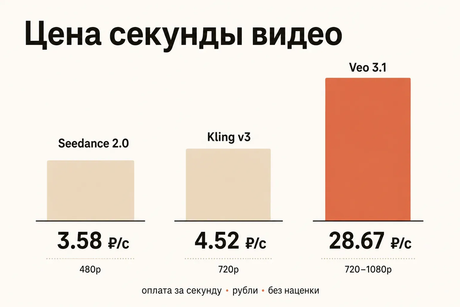 Сравнение цены за секунду видео у трёх моделей: Seedance 2.0, Kling v3 и Veo 3.1 столбцами с подписями в рублях