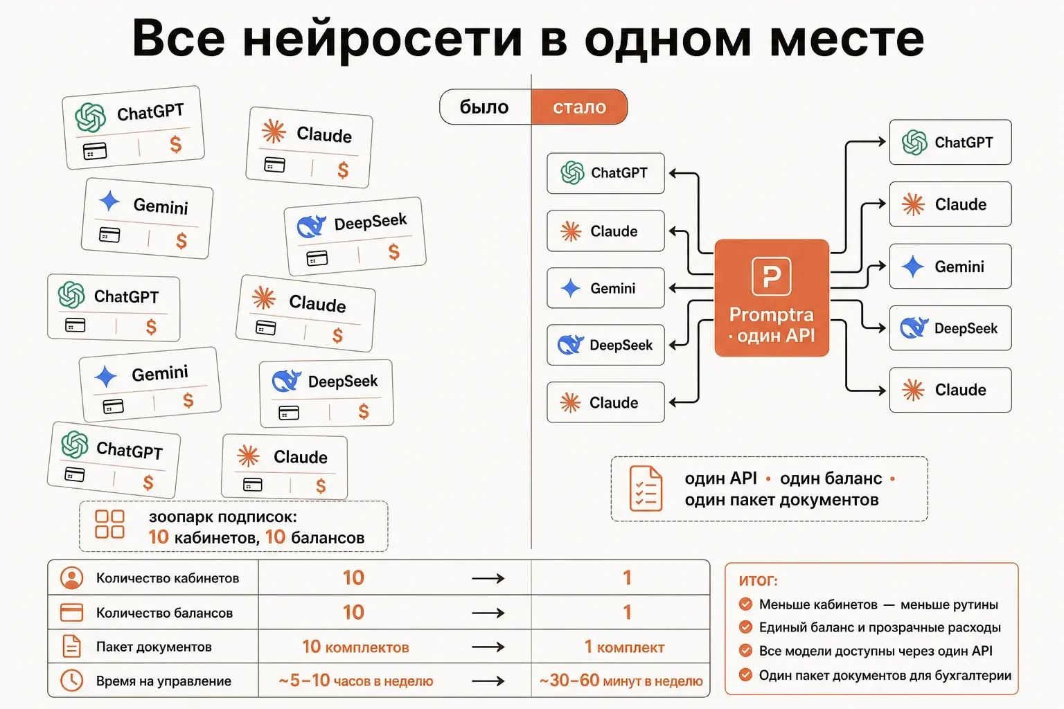 Схема «зоопарк подписок против одного API»: слева десяток отдельных сервисов с карточками оплаты, справа один узел provod.ai со всеми моделями