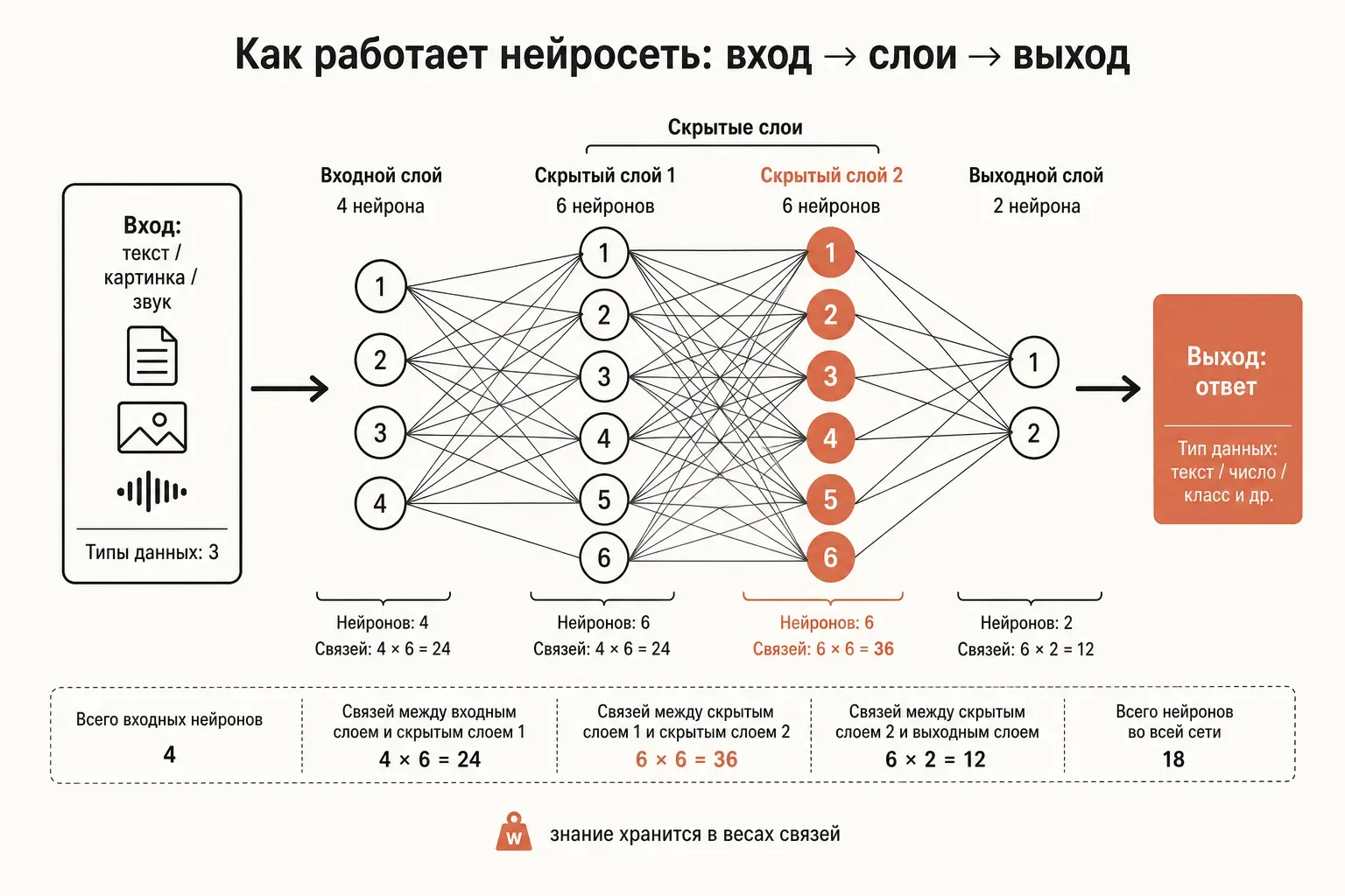 Простая схема работы нейросети: вход, скрытые слои, выход