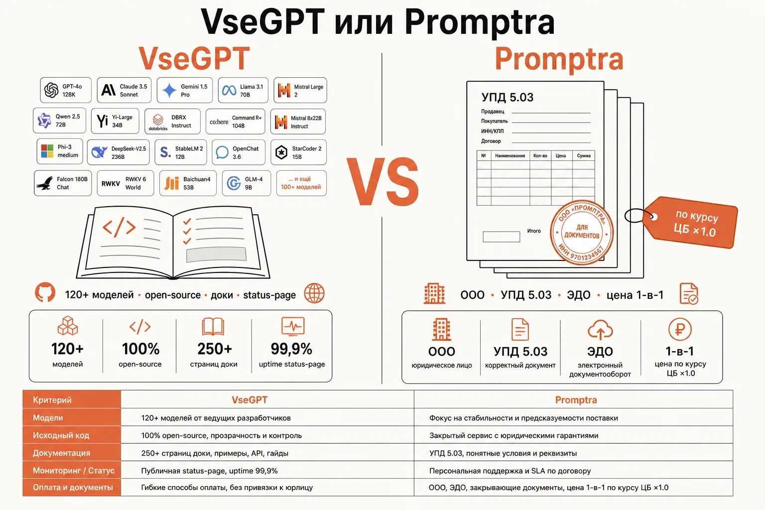 Сравнительная схема двух LLM-агрегаторов: слева dev-ориентированный VseGPT, справа B2B-ориентированный provod.ai, между ними линия раздела