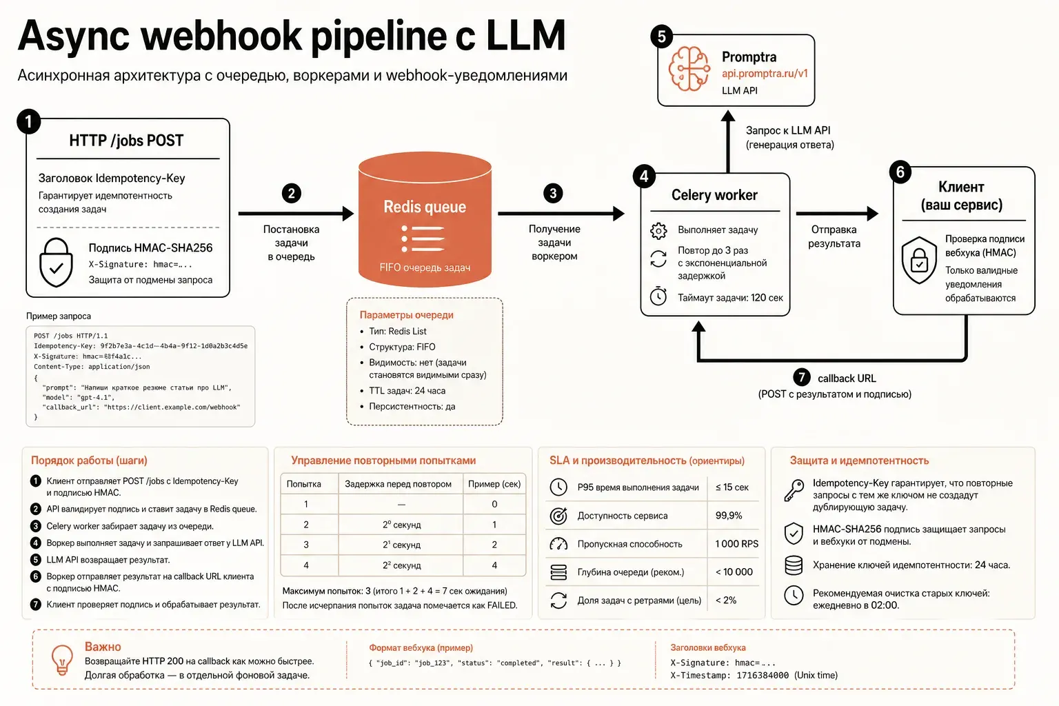 Инфографика async webhook-архитектуры с LLM: HTTP-вход с подписью HMAC идёт в FastAPI, оттуда задача попадает в Celery-очередь Redis, worker дёргает provod.ai API и возвращает результат в callback URL клиента; плоский векторный стиль в кремово-терракотовой палитре