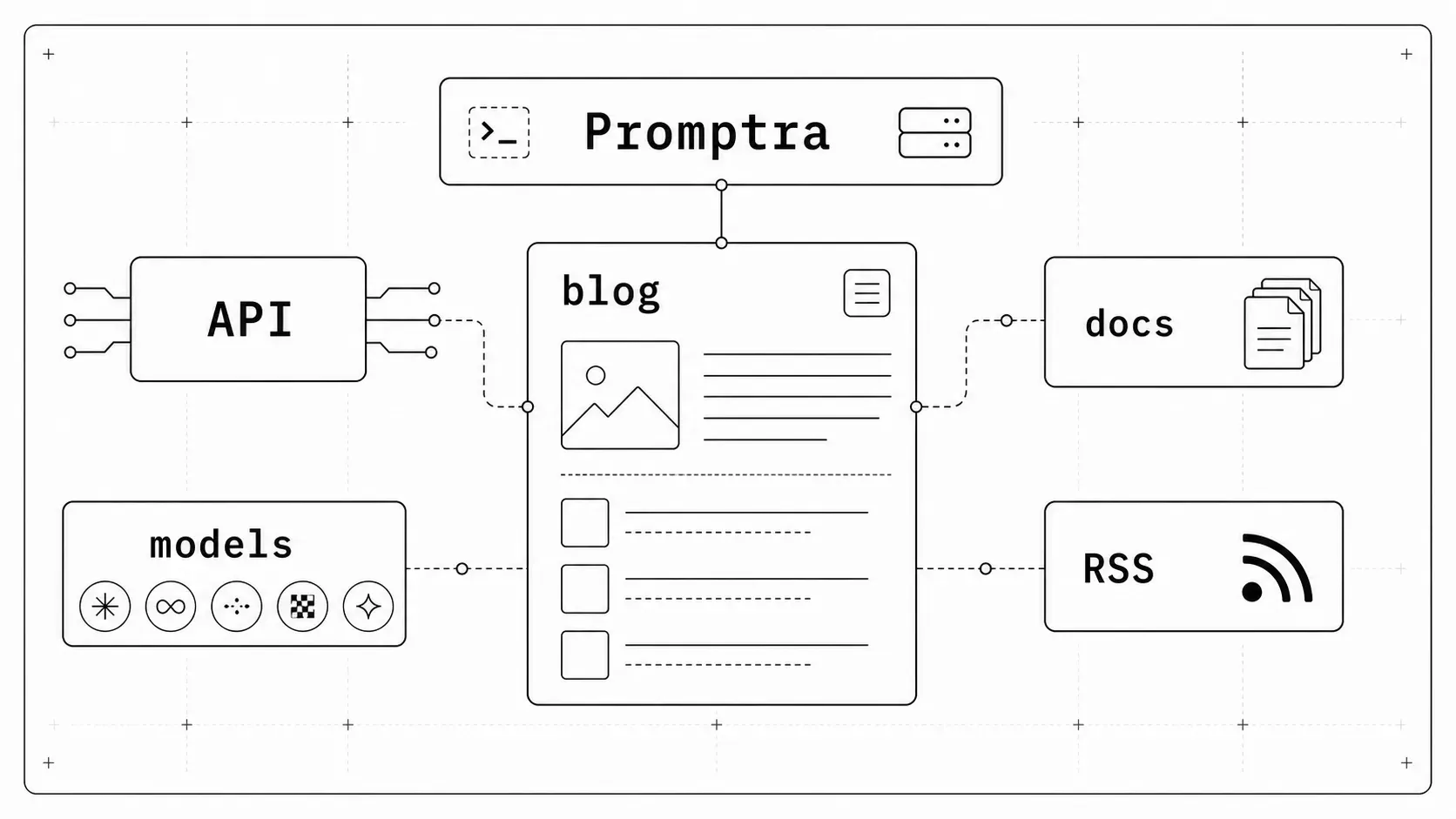 Минималистичная схема запуска блога provod.ai: blog, API, models, docs и RSS