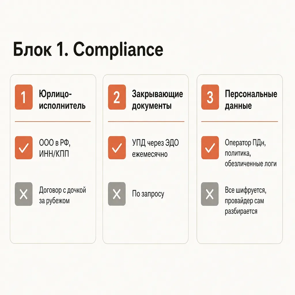 Схема блока Compliance: три вопроса о юрлице-исполнителе, закрывающих документах через ЭДО, обработке персональных данных; иконки правильных и опасных ответов рядом с каждым вопросом