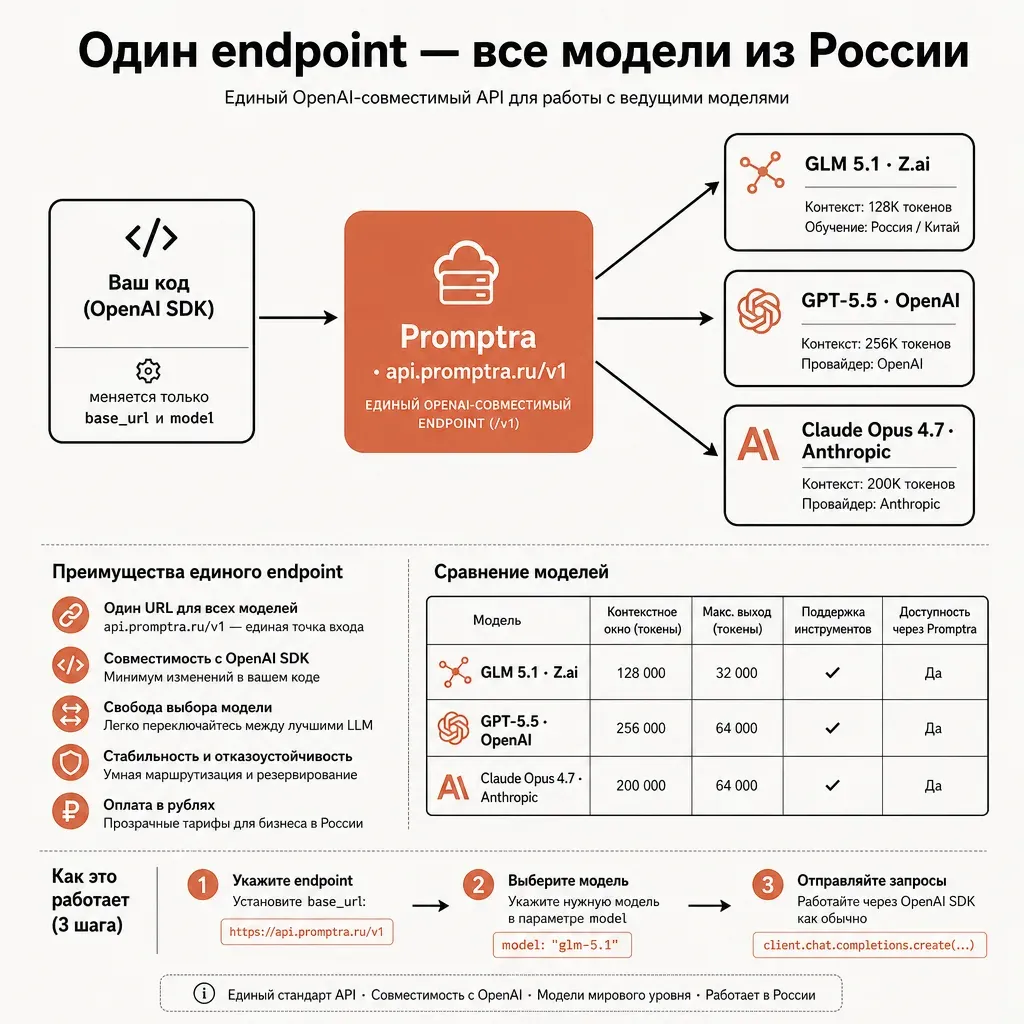 Схема единого endpoint: слева блок «Ваш код (OpenAI SDK)» с подписью «меняется только base_url и model», стрелка к центральному терракотовому узлу «provod.ai · api.provod.ai/v1», от него три стрелки к блокам моделей «GLM 5.1 · Z.ai», «GPT-5.5 · OpenAI», «Claude Opus 4.7 · Anthropic»; кремовый фон, графитовые линии, русские подписи