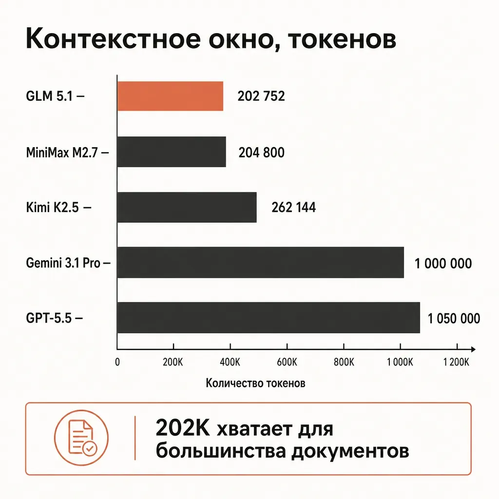 Линейка контекстных окон в виде горизонтальных полос разной длины с числами: GLM 5.1 — 202 752 (терракотовая полоса средней длины), Kimi K2.5 — 262 144, MiniMax M2.7 — 204 800, Gemini 3.1 Pro — 1 000 000 (самая длинная), GPT-5.5 — 1 050 000; заголовок «Контекстное окно, токенов»; кремовый фон, графитовые подписи и числа на русском