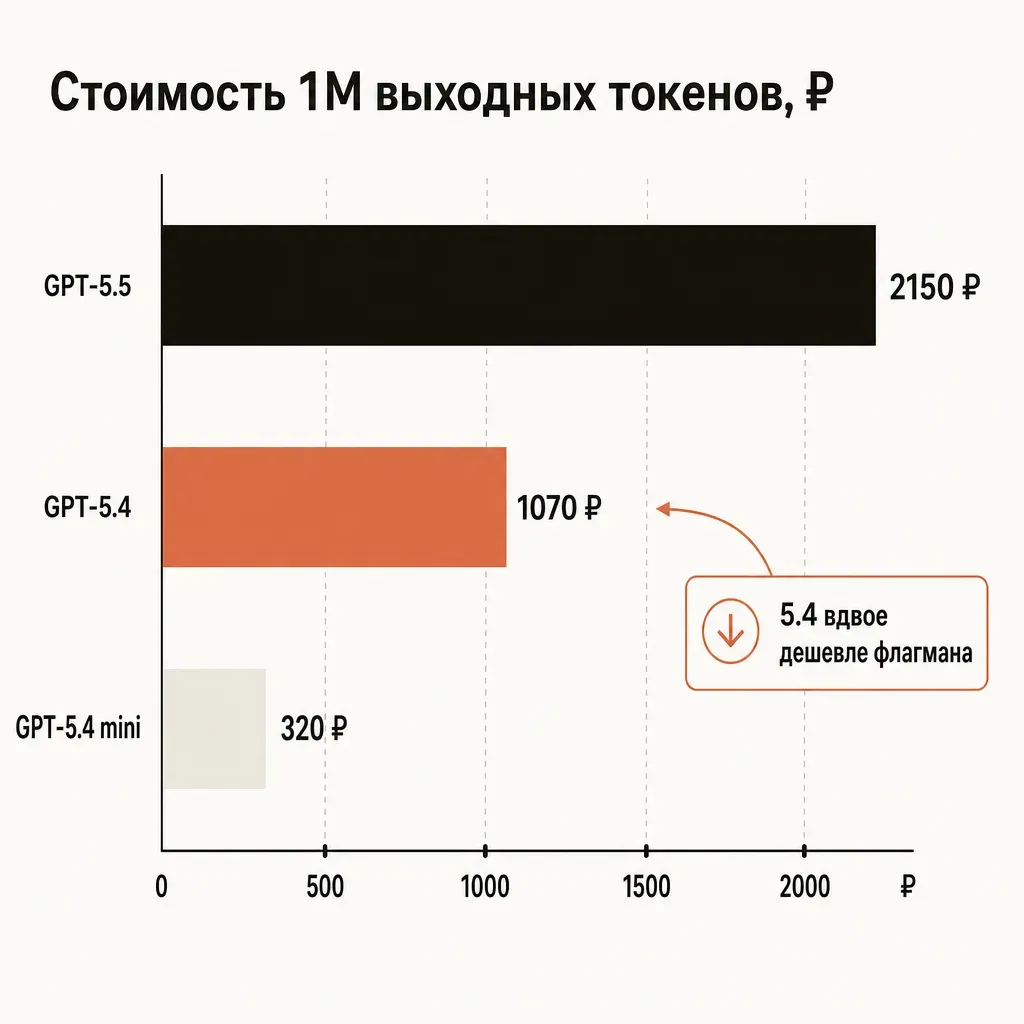 Горизонтальная столбчатая диаграмма стоимости 1M выходных токенов в рублях: GPT-5.5 2150 рублей, GPT-5.4 1070 рублей терракотовым, GPT-5.4 mini 320 рублей, с подписями на русском