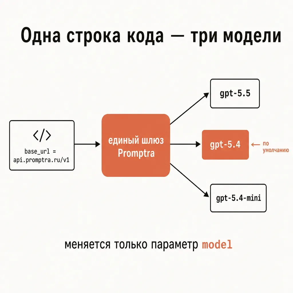 Схема drop-in миграции: код разработчика с подписью base_url равно api.provod.ai проходит через единый шлюз и расходится стрелками к трём моделям gpt-5.4, gpt-5.5, gpt-5.4 mini, центральная стрелка к 5.4 выделена терракотой