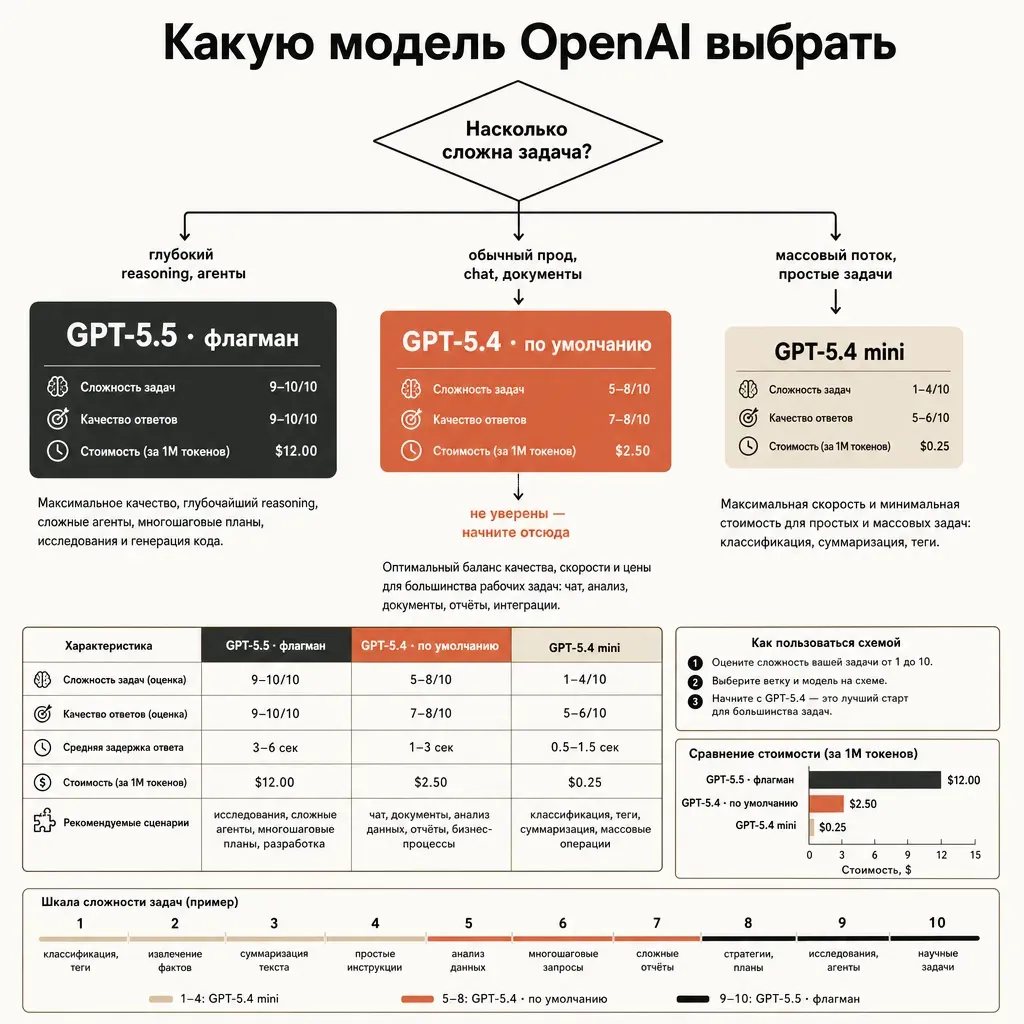 Дерево решения выбора модели OpenAI: от корневого вопроса о сложности задачи стрелки расходятся к трём подписанным прямоугольникам — большой GPT-5.5 для сложного reasoning, средний терракотовый GPT-5.4 по умолчанию, компактный GPT-5.4 mini для массовых задач