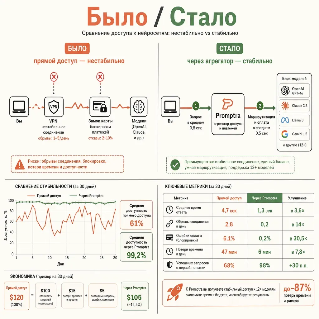 Сравнение двух интеграционных путей в виде диаграммы «было/стало»: слева ломаная нестабильная линия с разрывами через значок облака и замка, справа прямая непрерывная линия через единый шлюз к стопке моделей, правый путь подсвечен терракотой